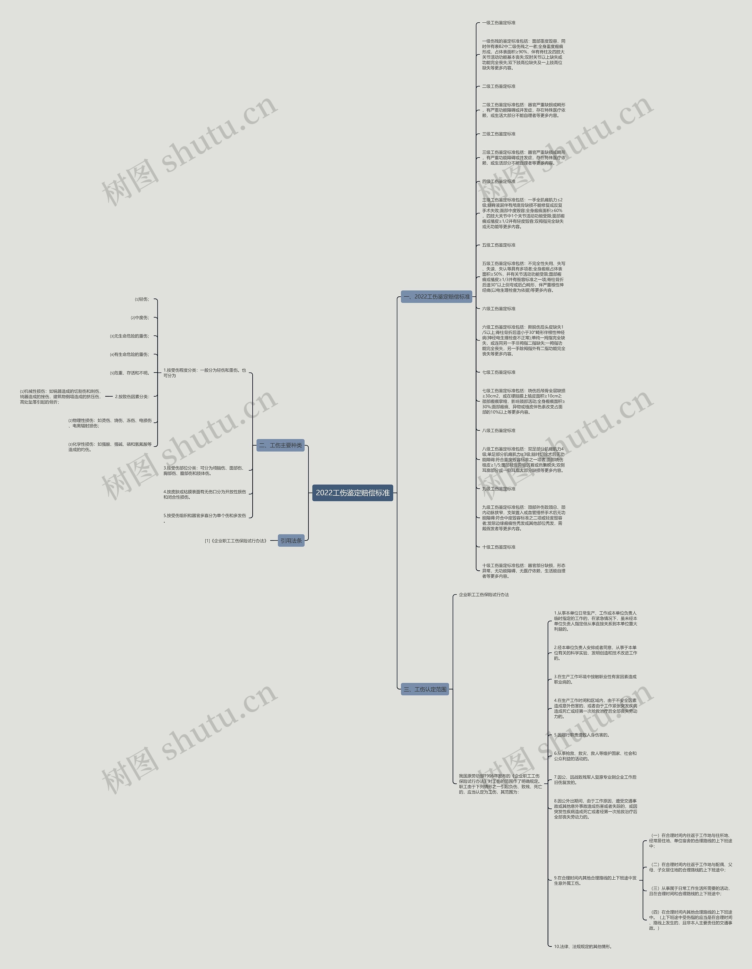 2022工伤鉴定赔偿标准思维导图