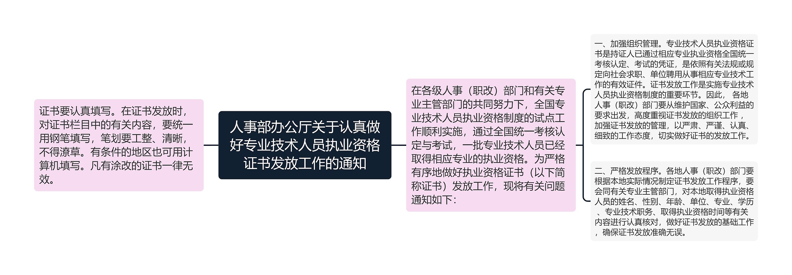 人事部办公厅关于认真做好专业技术人员执业资格证书发放工作的通知思维导图