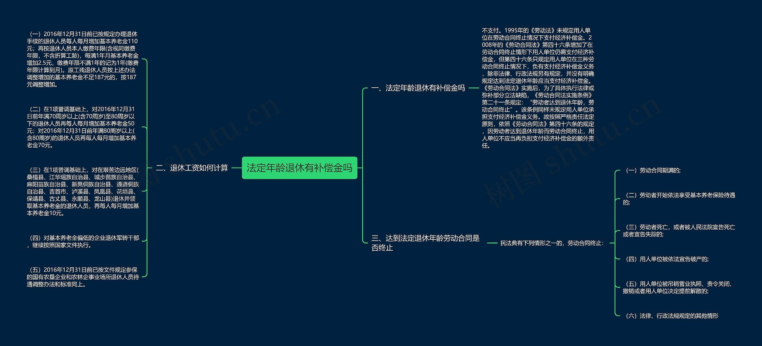 法定年龄退休有补偿金吗思维导图