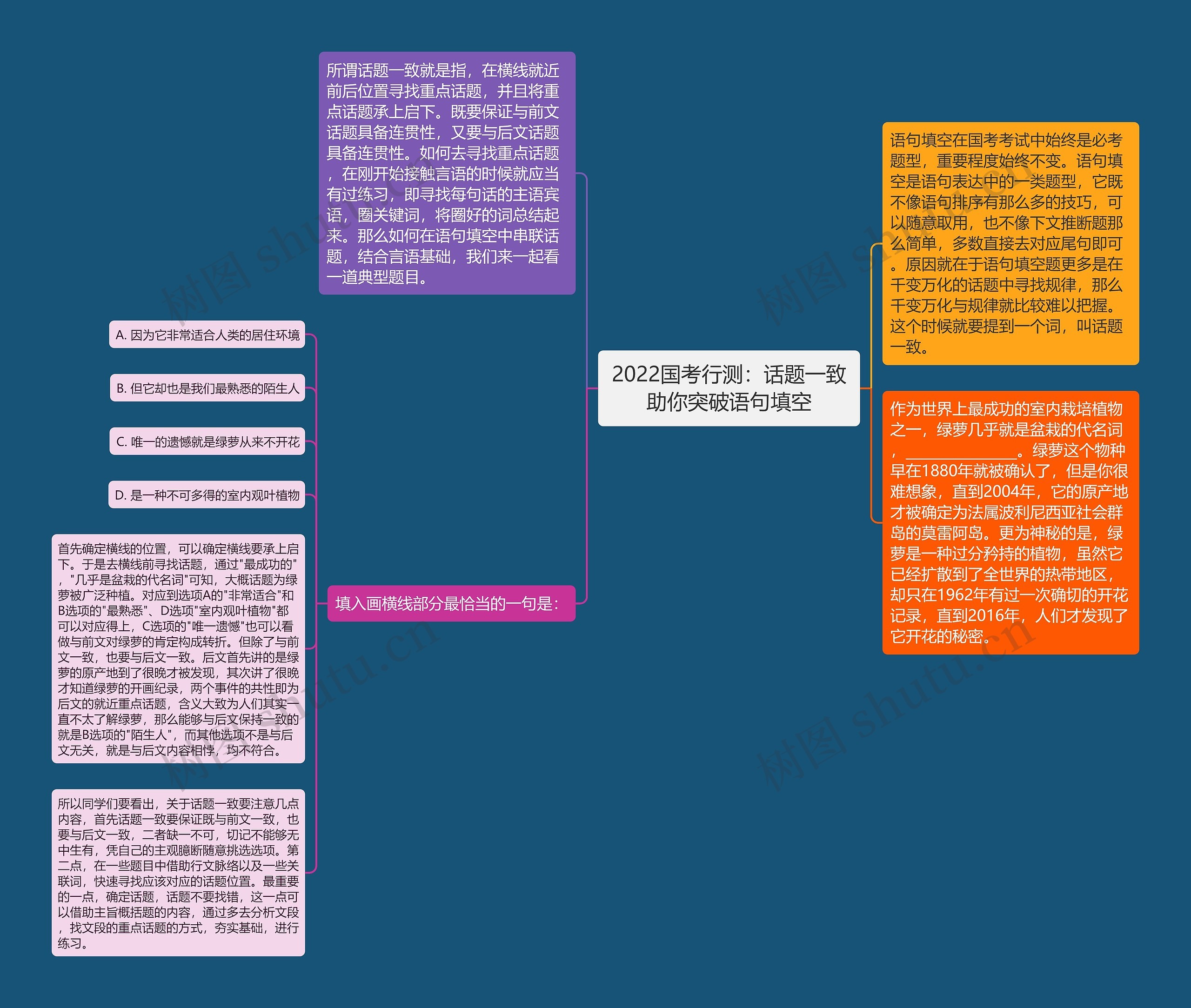 2022国考行测：话题一致助你突破语句填空思维导图