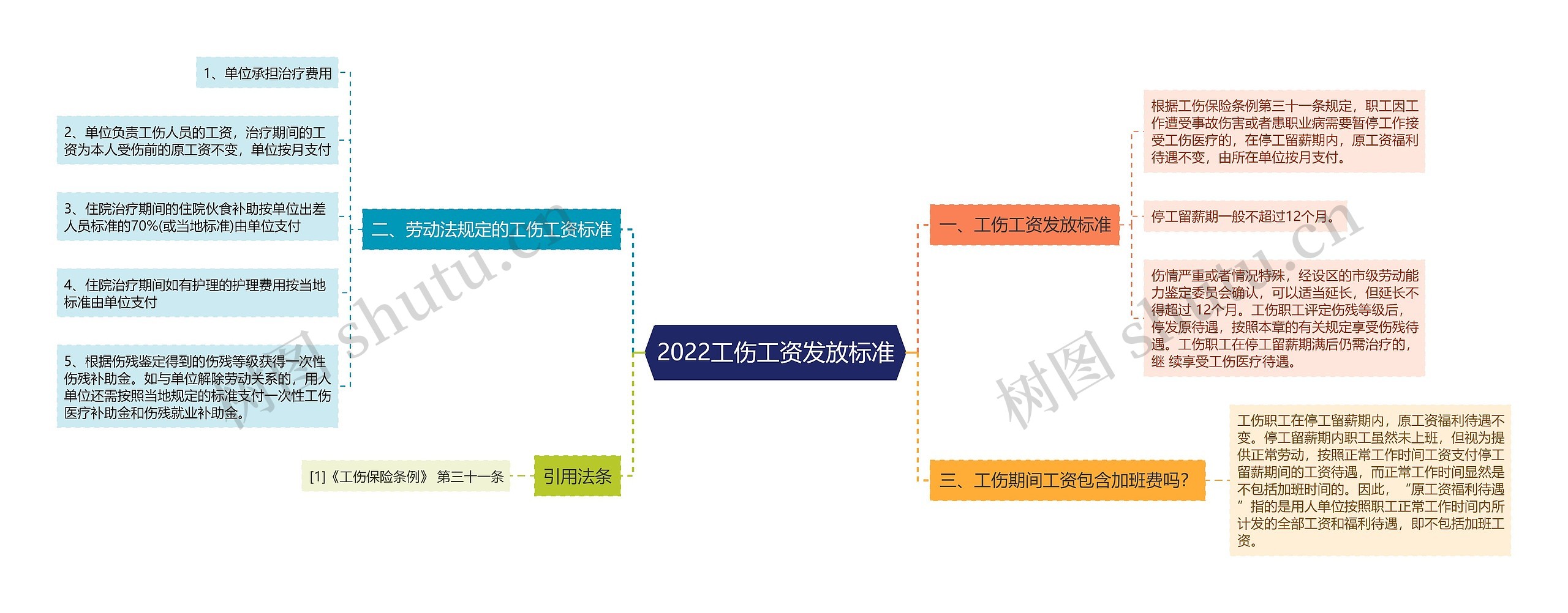 2022工伤工资发放标准思维导图