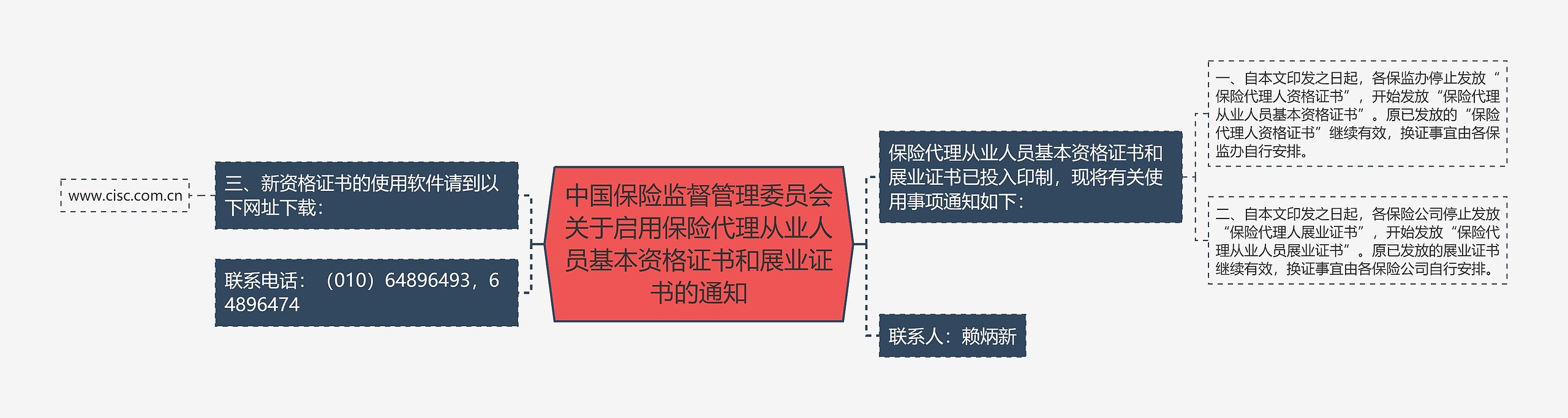 中国保险监督管理委员会关于启用保险代理从业人员基本资格证书和展业证书的通知思维导图