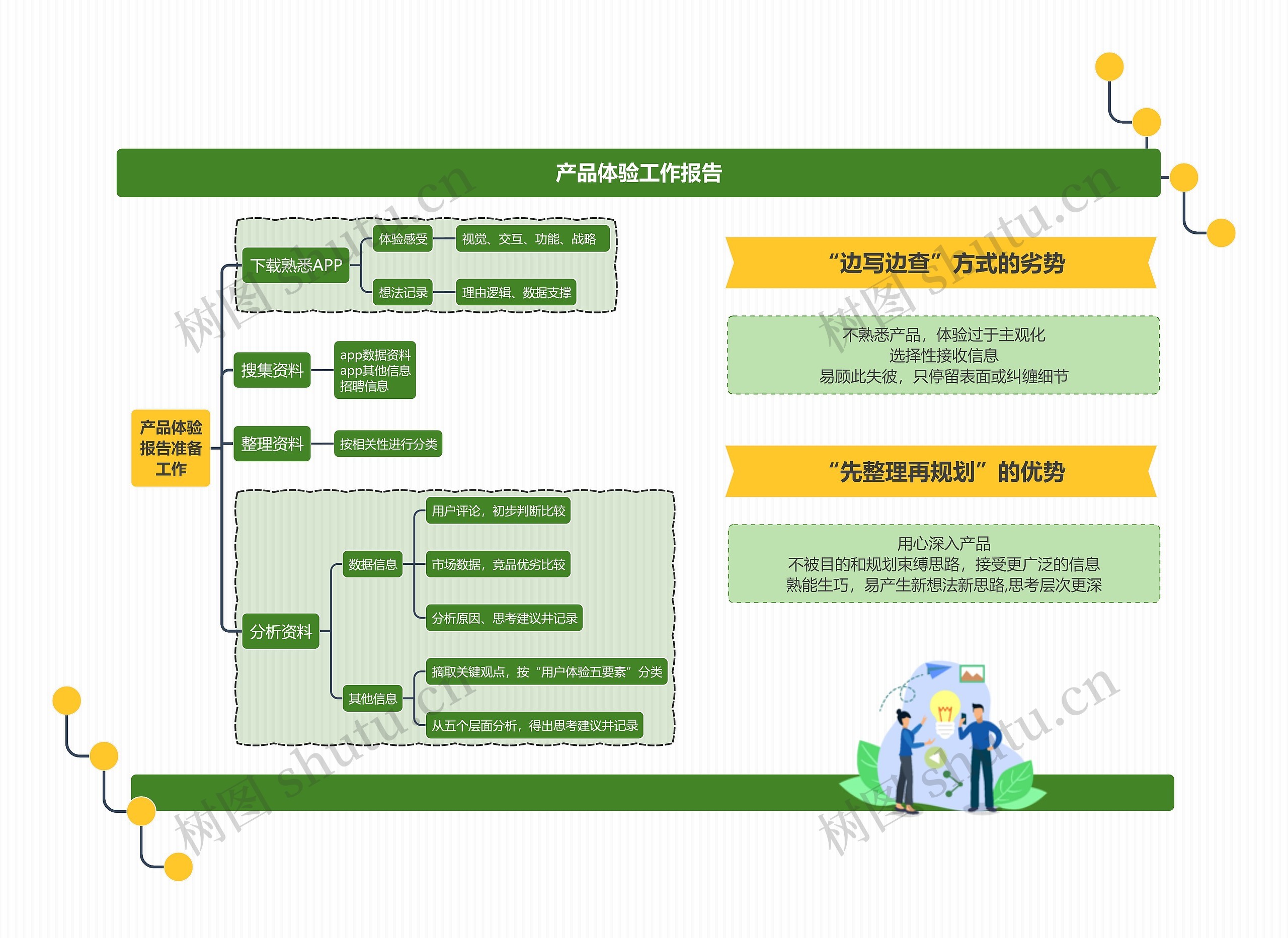 产品体验工作报告思维导图