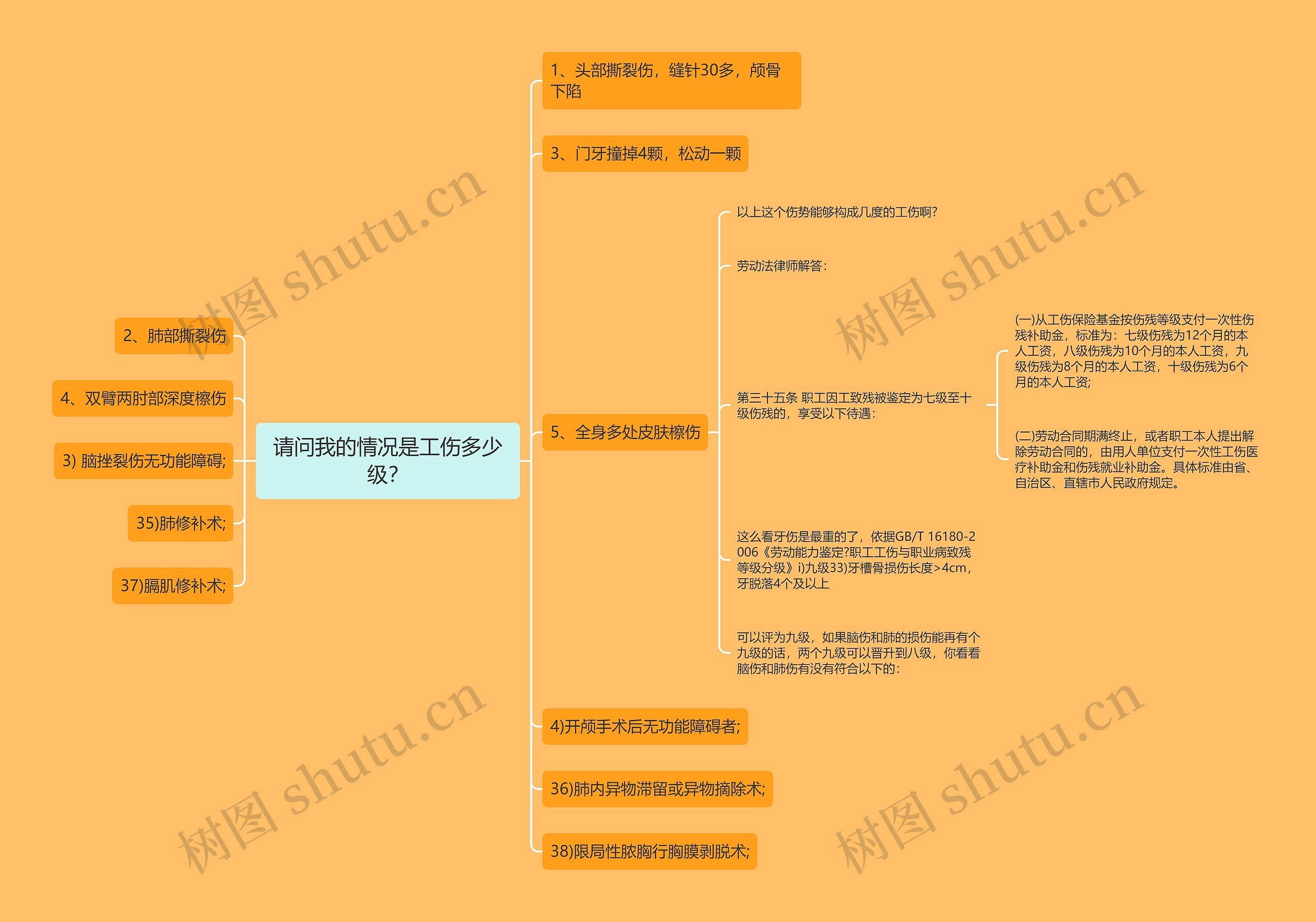 请问我的情况是工伤多少级？思维导图