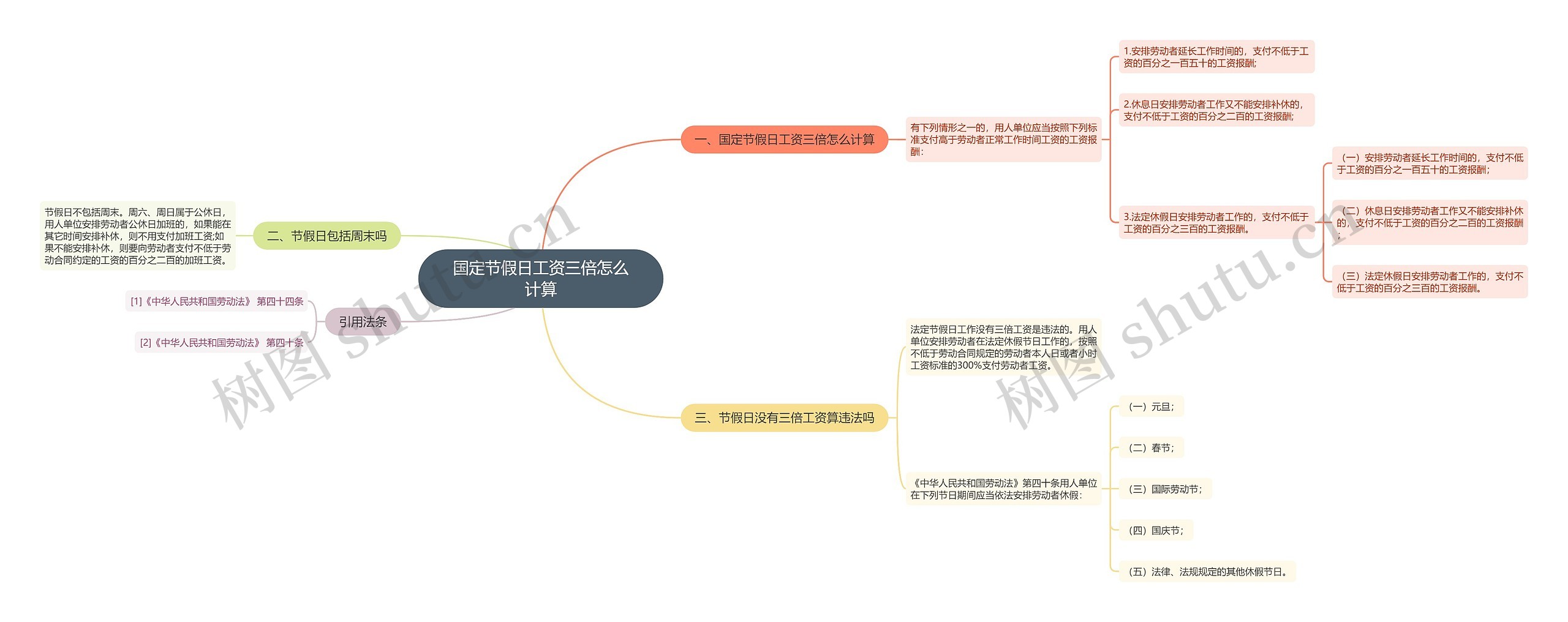 国定节假日工资三倍怎么计算思维导图