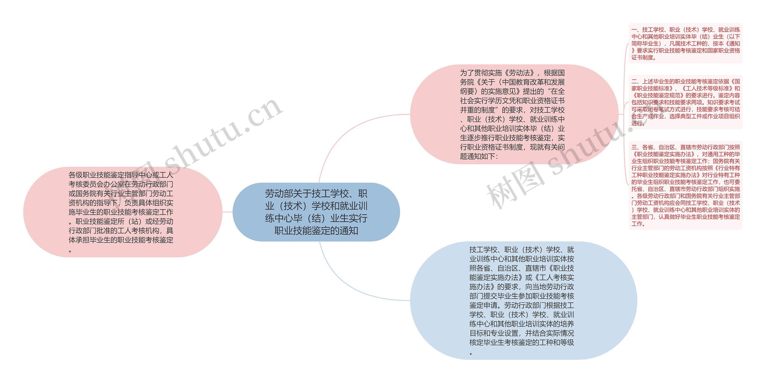 劳动部关于技工学校、职业（技术）学校和就业训练中心毕（结）业生实行职业技能鉴定的通知