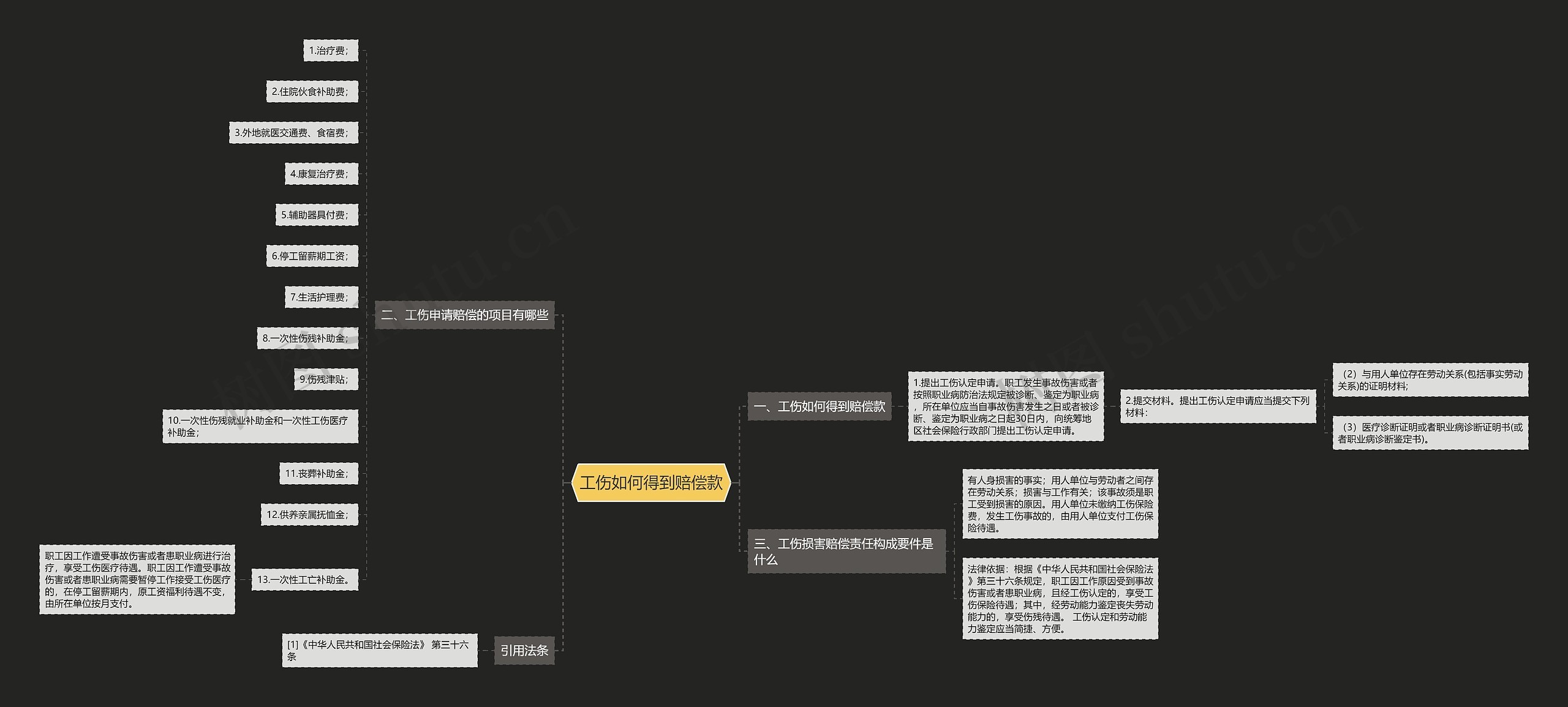 工伤如何得到赔偿款思维导图
