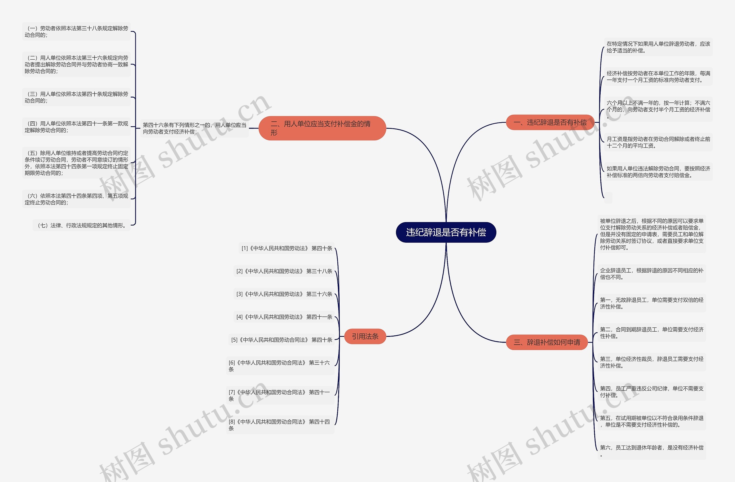违纪辞退是否有补偿思维导图