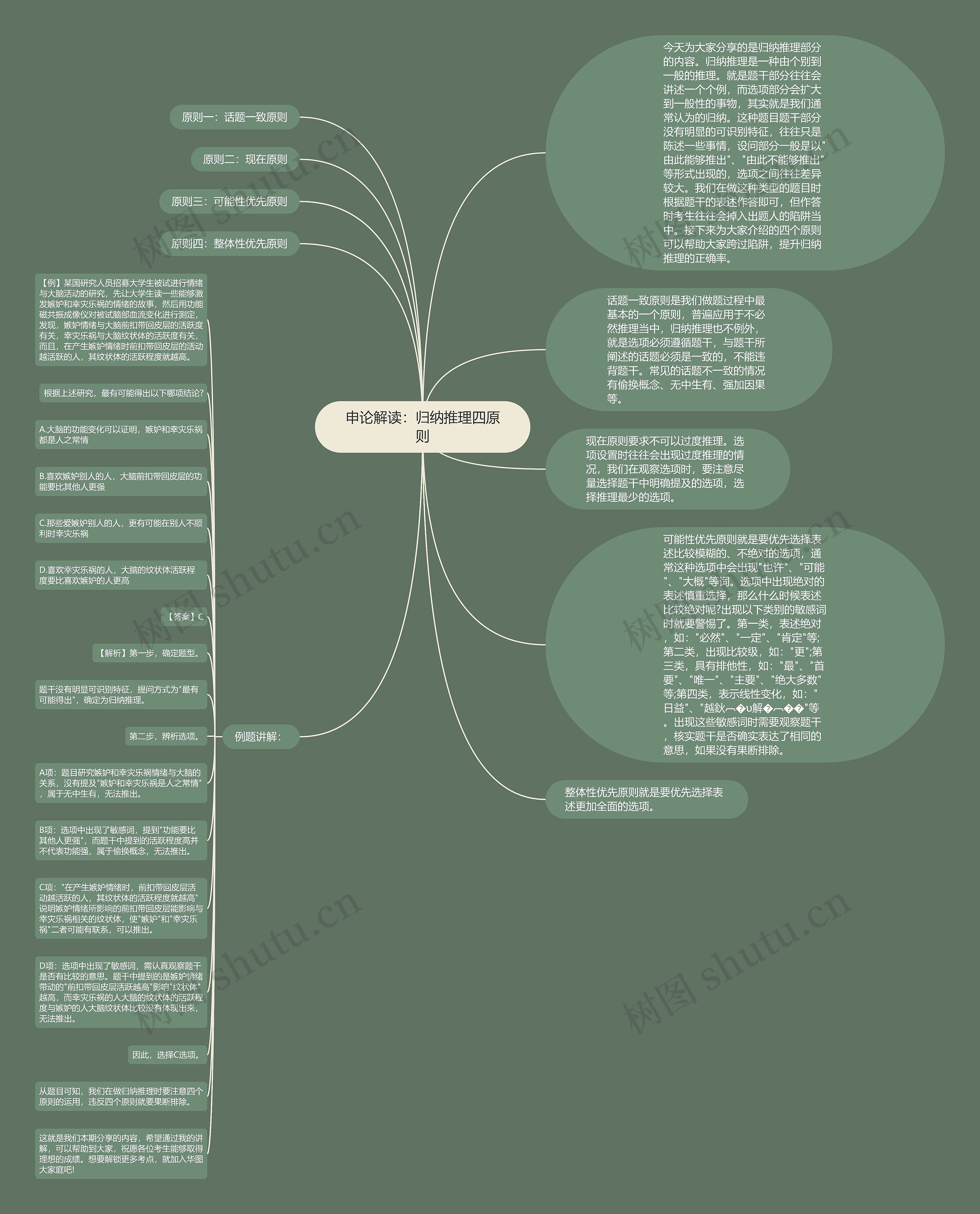 申论解读：归纳推理四原则思维导图