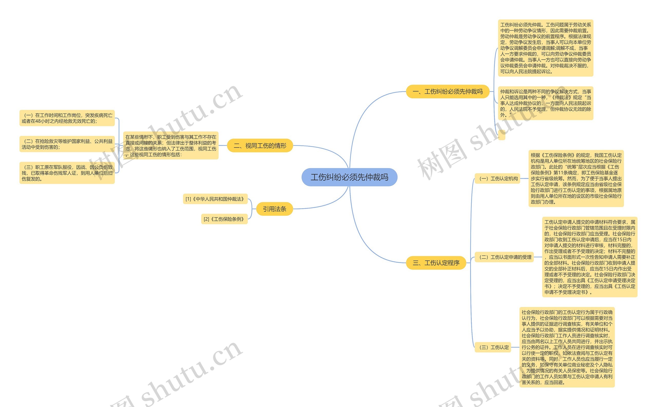 工伤纠纷必须先仲裁吗思维导图