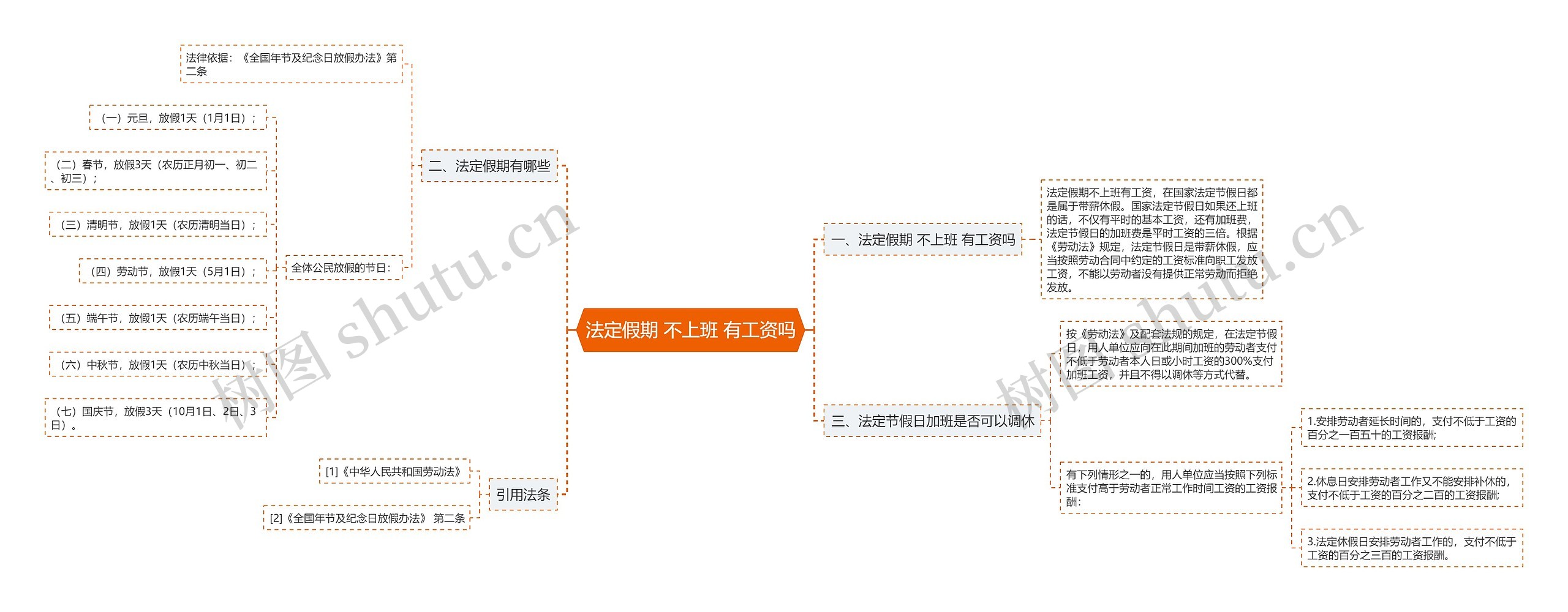 法定假期 不上班 有工资吗思维导图