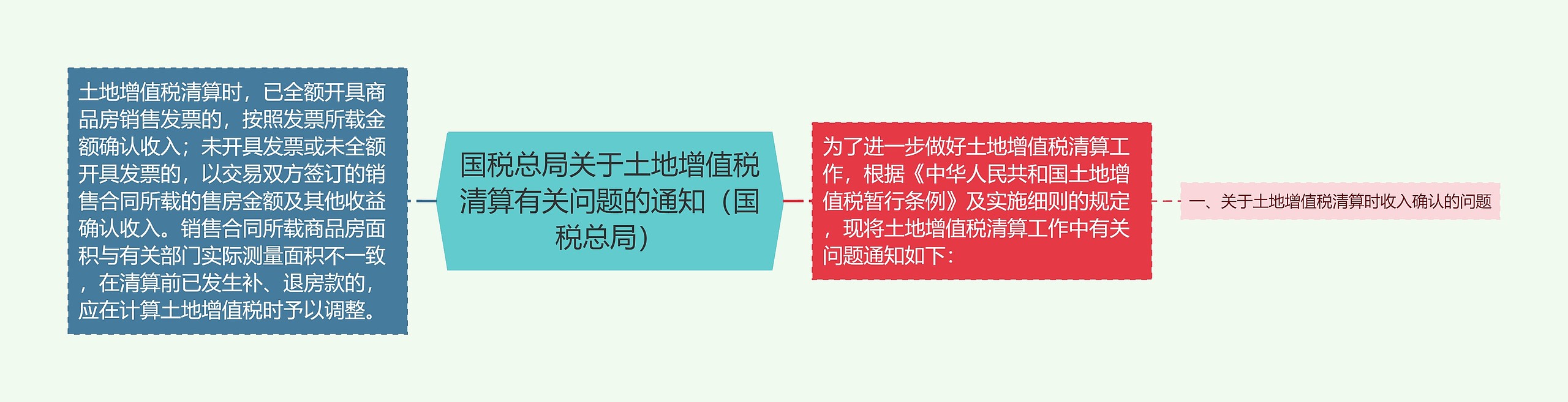 国税总局关于土地增值税清算有关问题的通知（国税总局）思维导图