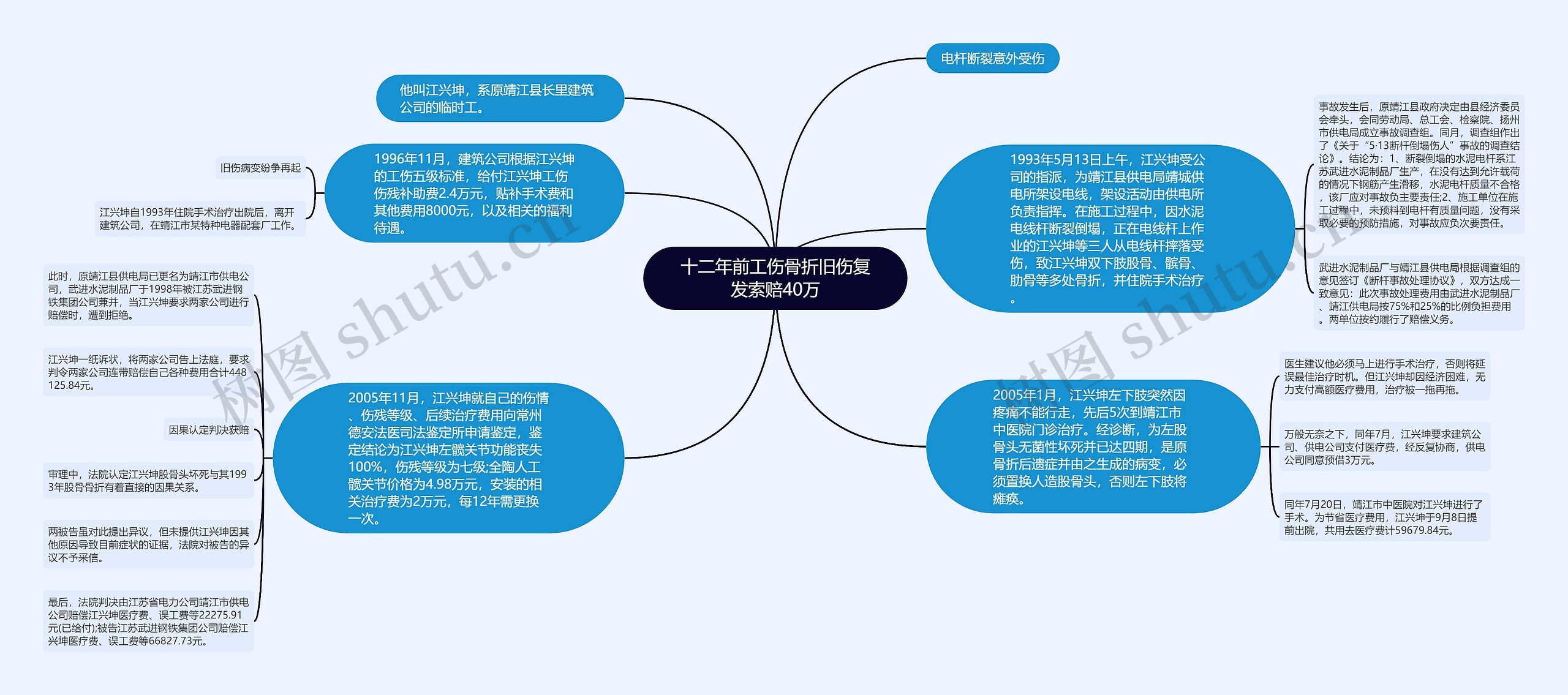 十二年前工伤骨折旧伤复发索赔40万