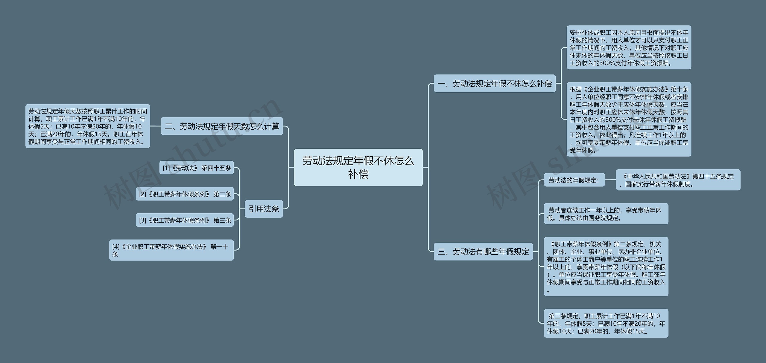 劳动法规定年假不休怎么补偿