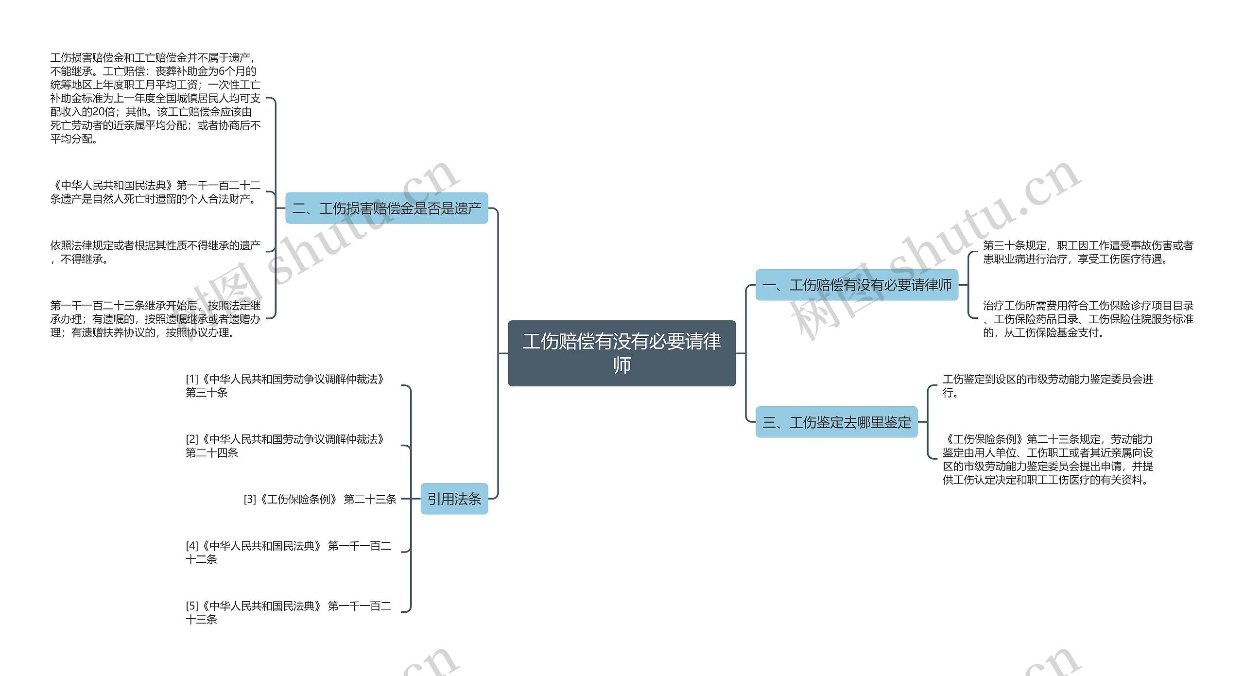 工伤赔偿有没有必要请律师思维导图