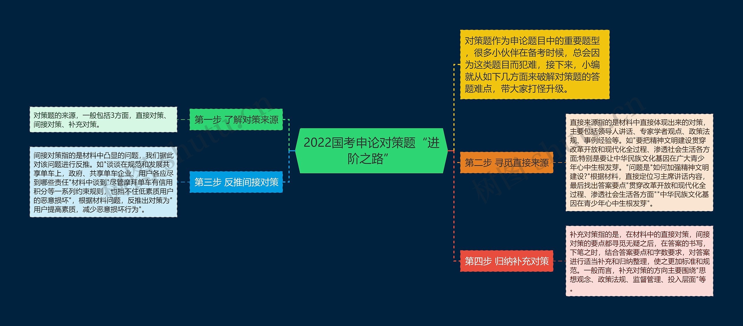 2022国考申论对策题“进阶之路”