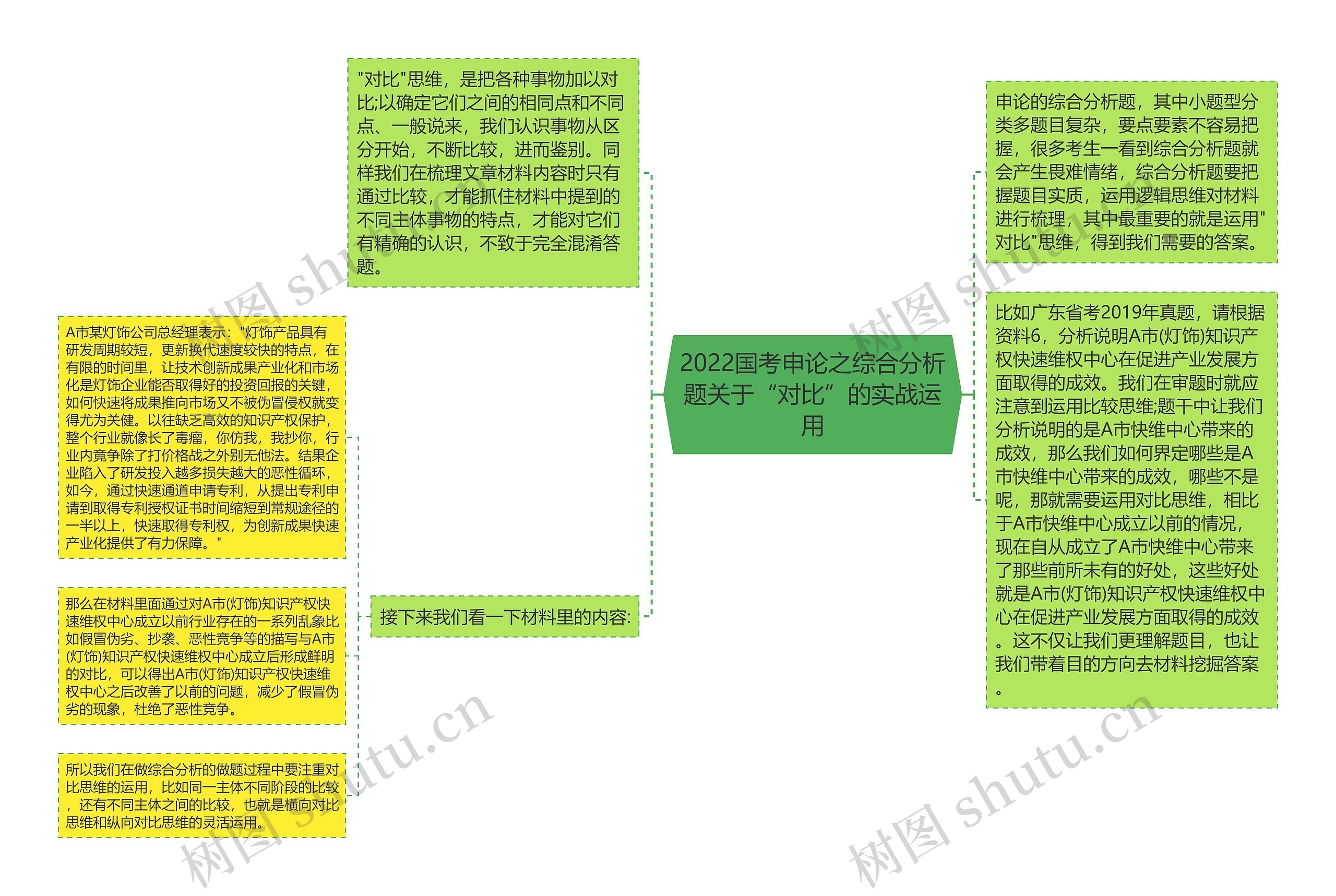 2022国考申论之综合分析题关于“对比”的实战运用思维导图