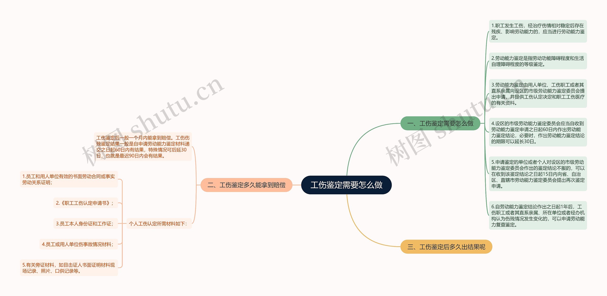 工伤鉴定需要怎么做思维导图