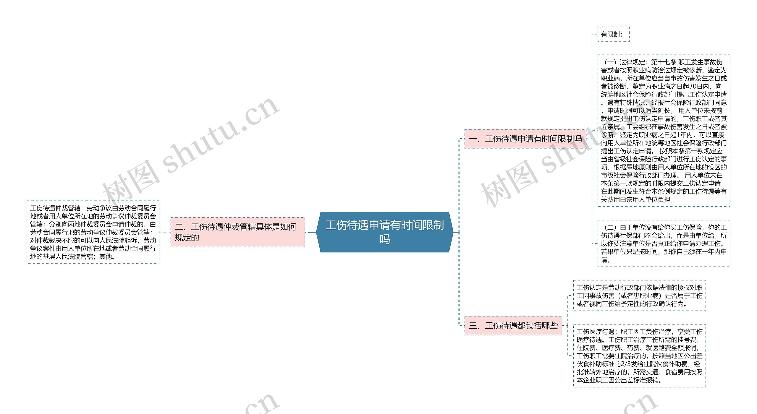 工伤待遇申请有时间限制吗思维导图