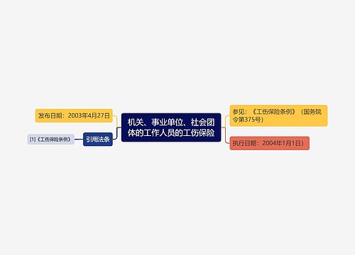 机关、事业单位、社会团体的工作人员的工伤保险