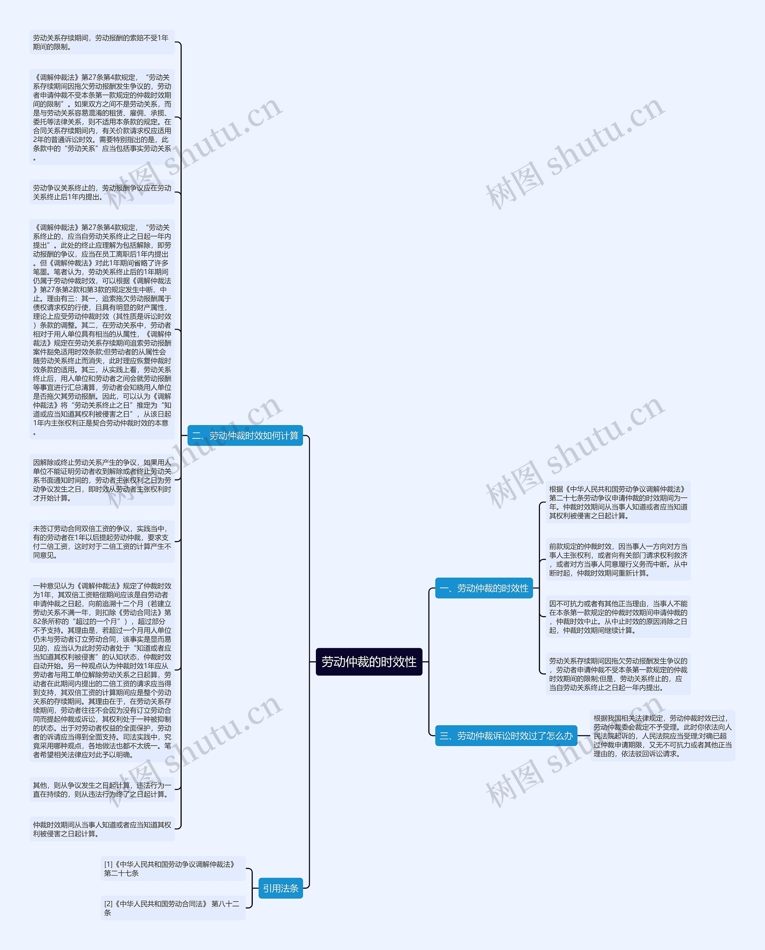 劳动仲裁的时效性思维导图