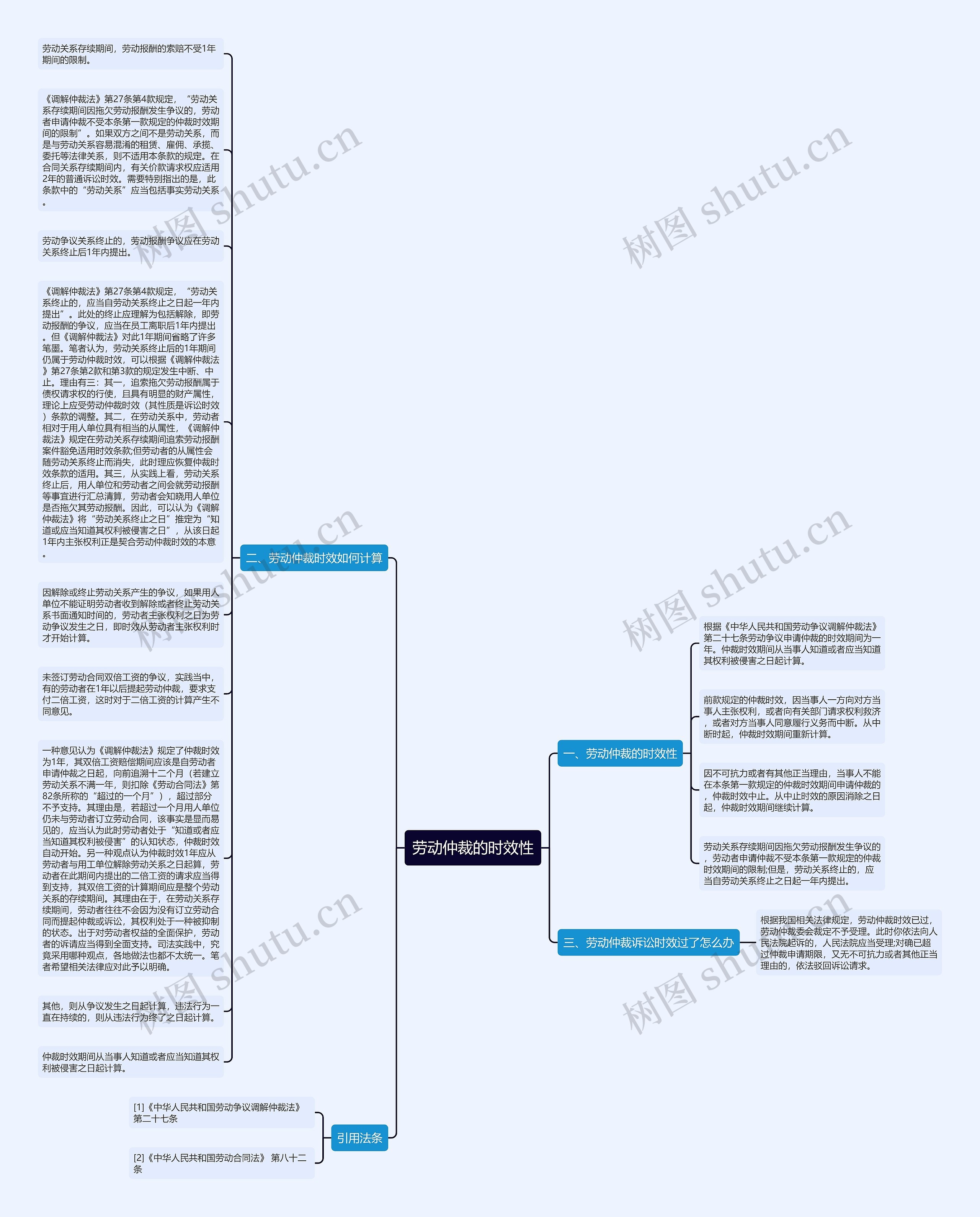 劳动仲裁的时效性思维导图高清图 劳动仲裁的时效性思维导图