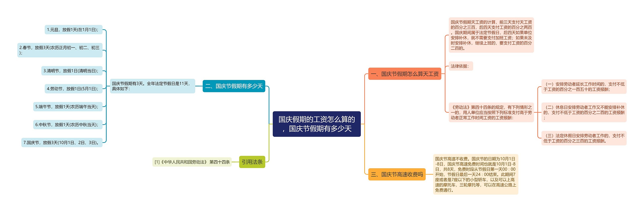 国庆假期的工资怎么算的，国庆节假期有多少天