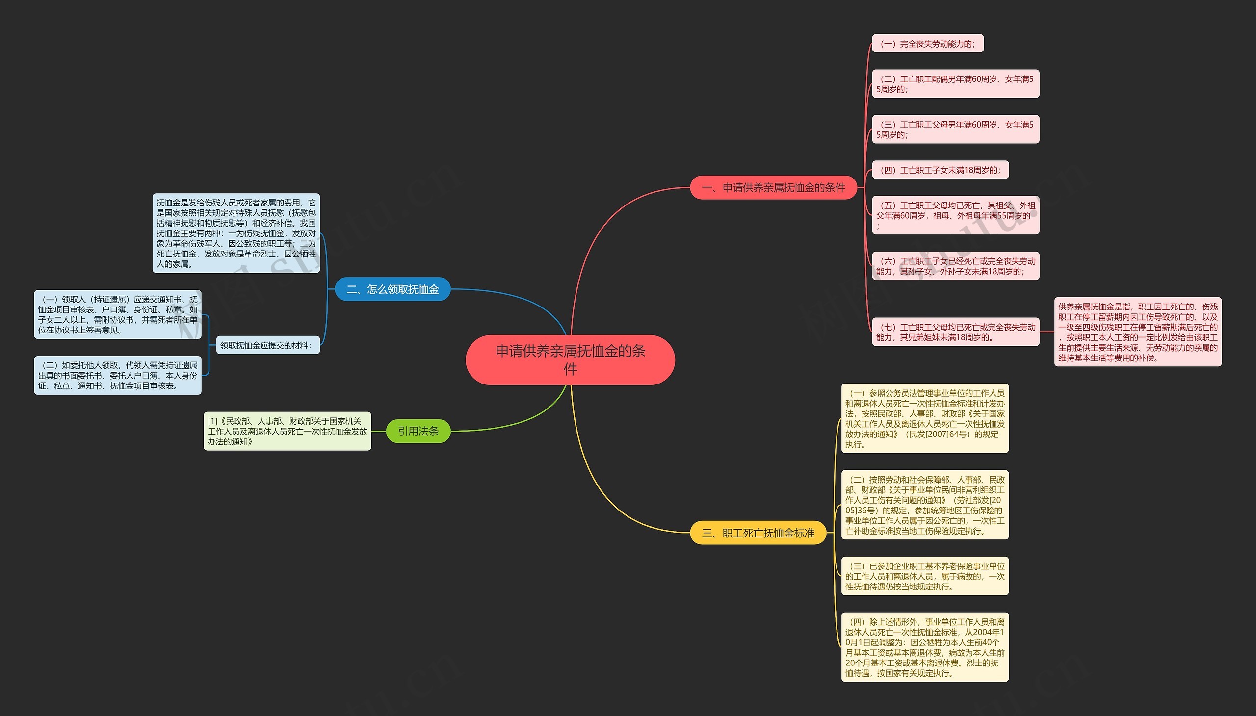 申请供养亲属抚恤金的条件思维导图