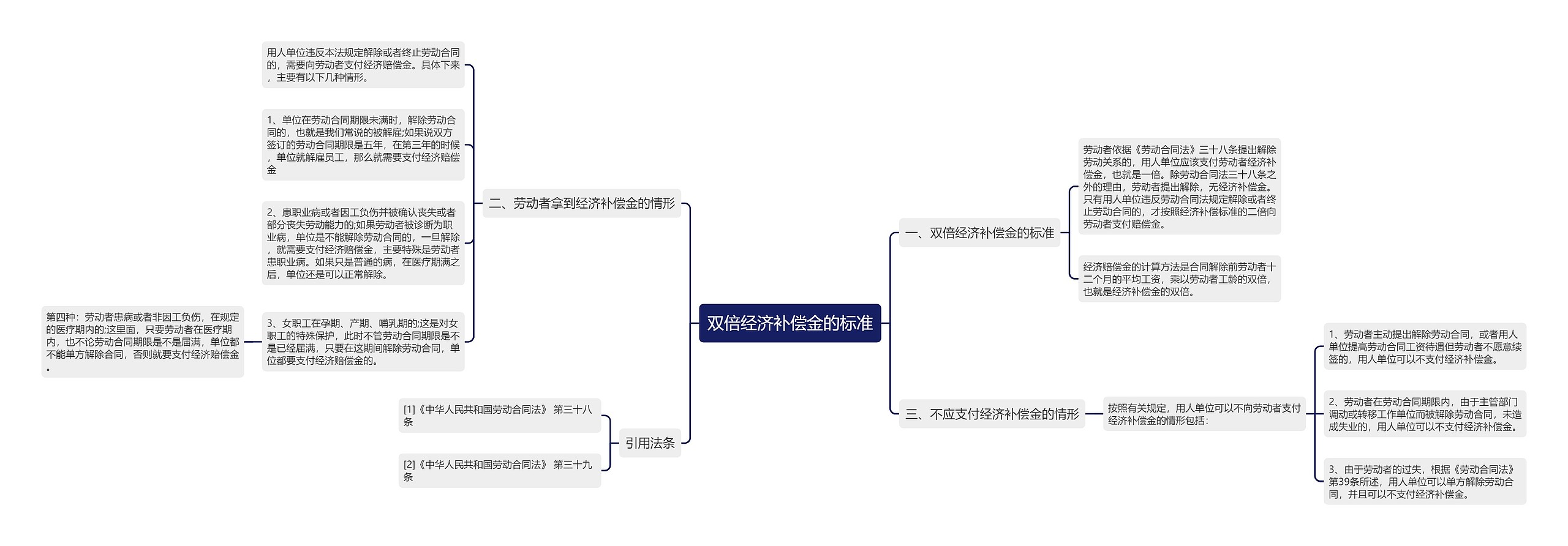 双倍经济补偿金的标准思维导图