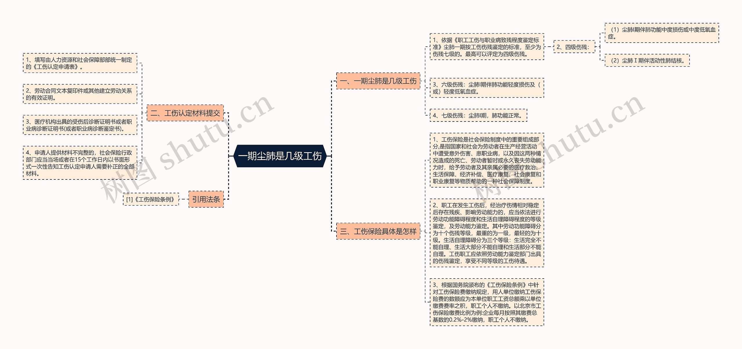 一期尘肺是几级工伤思维导图