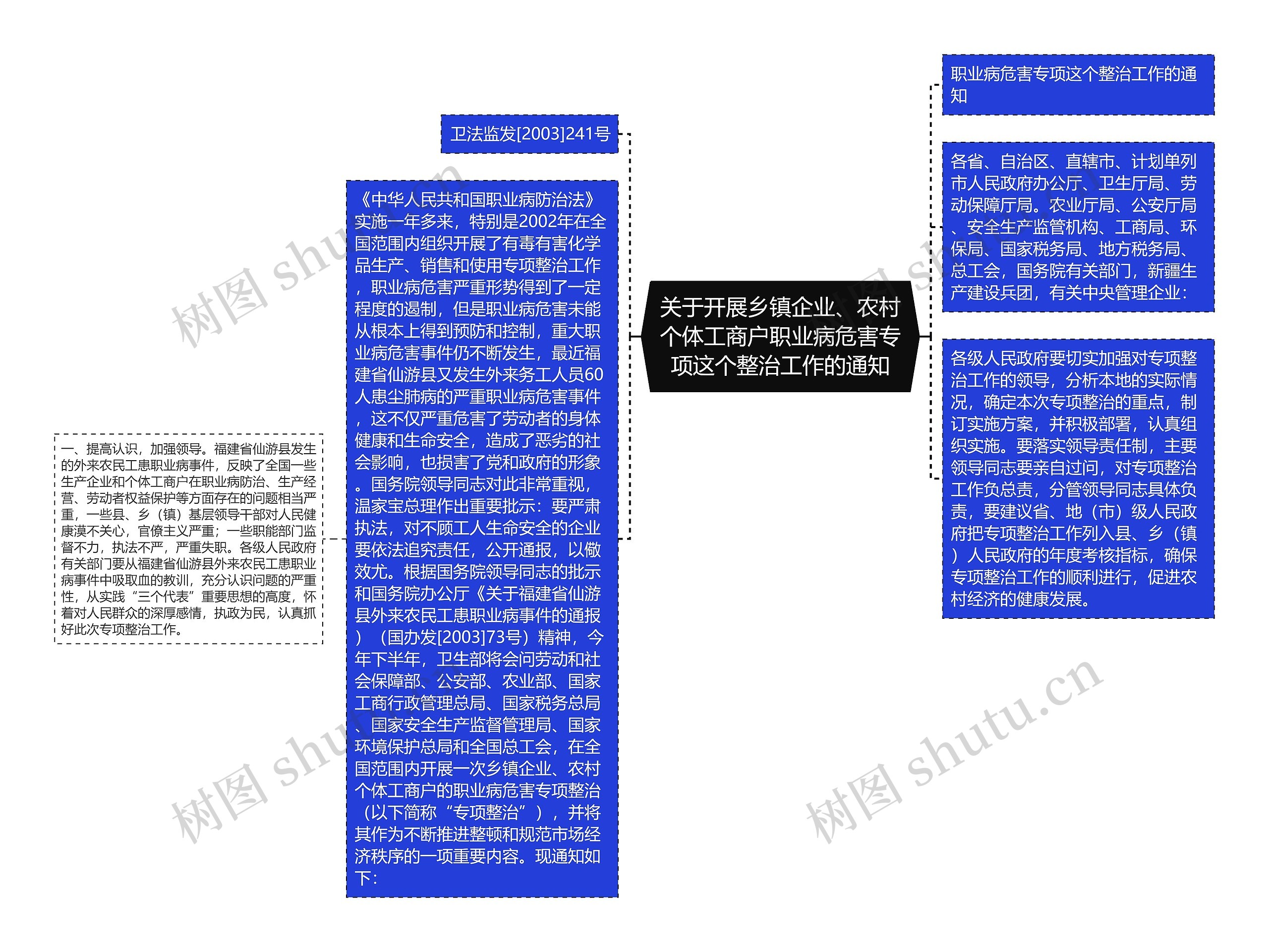 关于开展乡镇企业、农村个体工商户职业病危害专项这个整治工作的通知思维导图