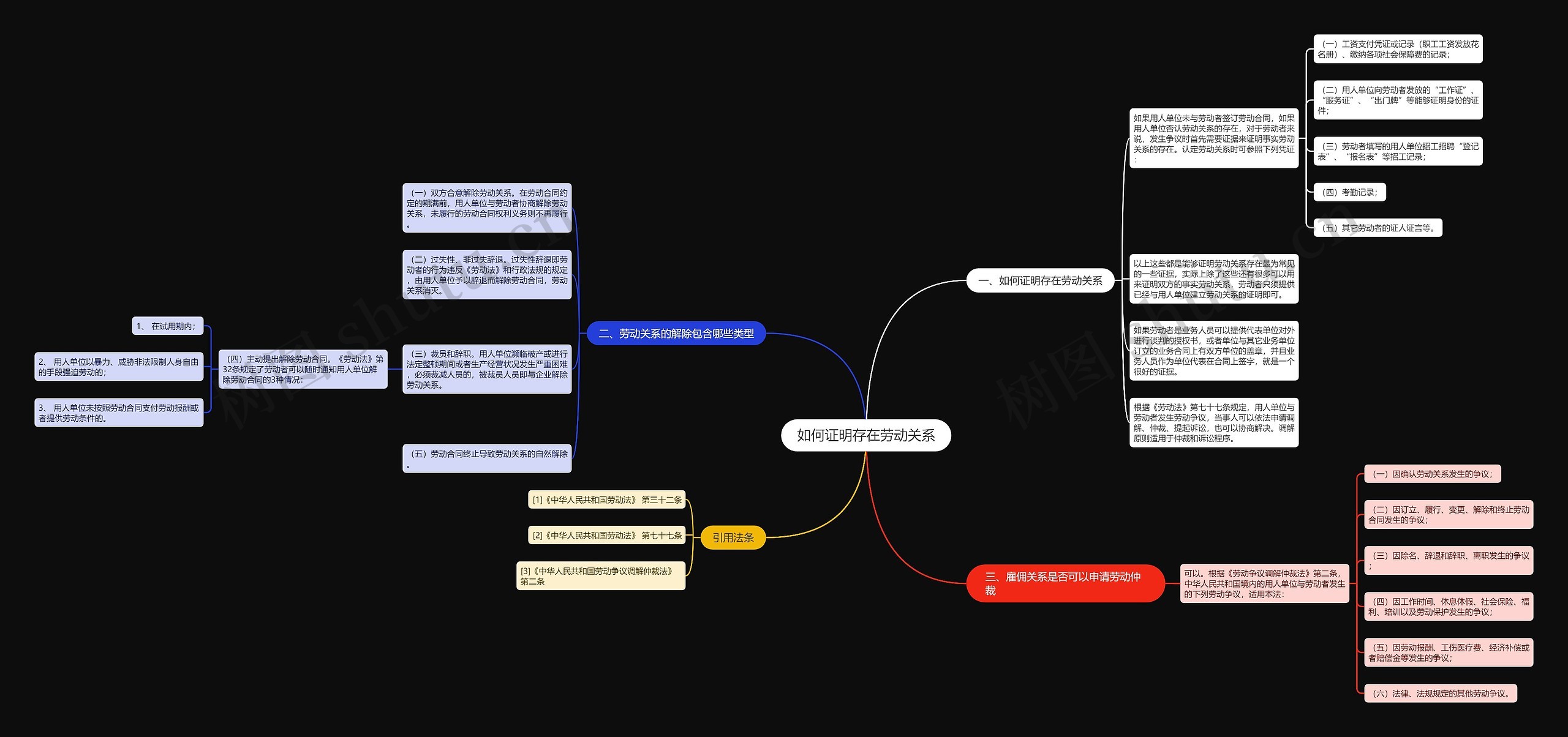 如何证明存在劳动关系思维导图