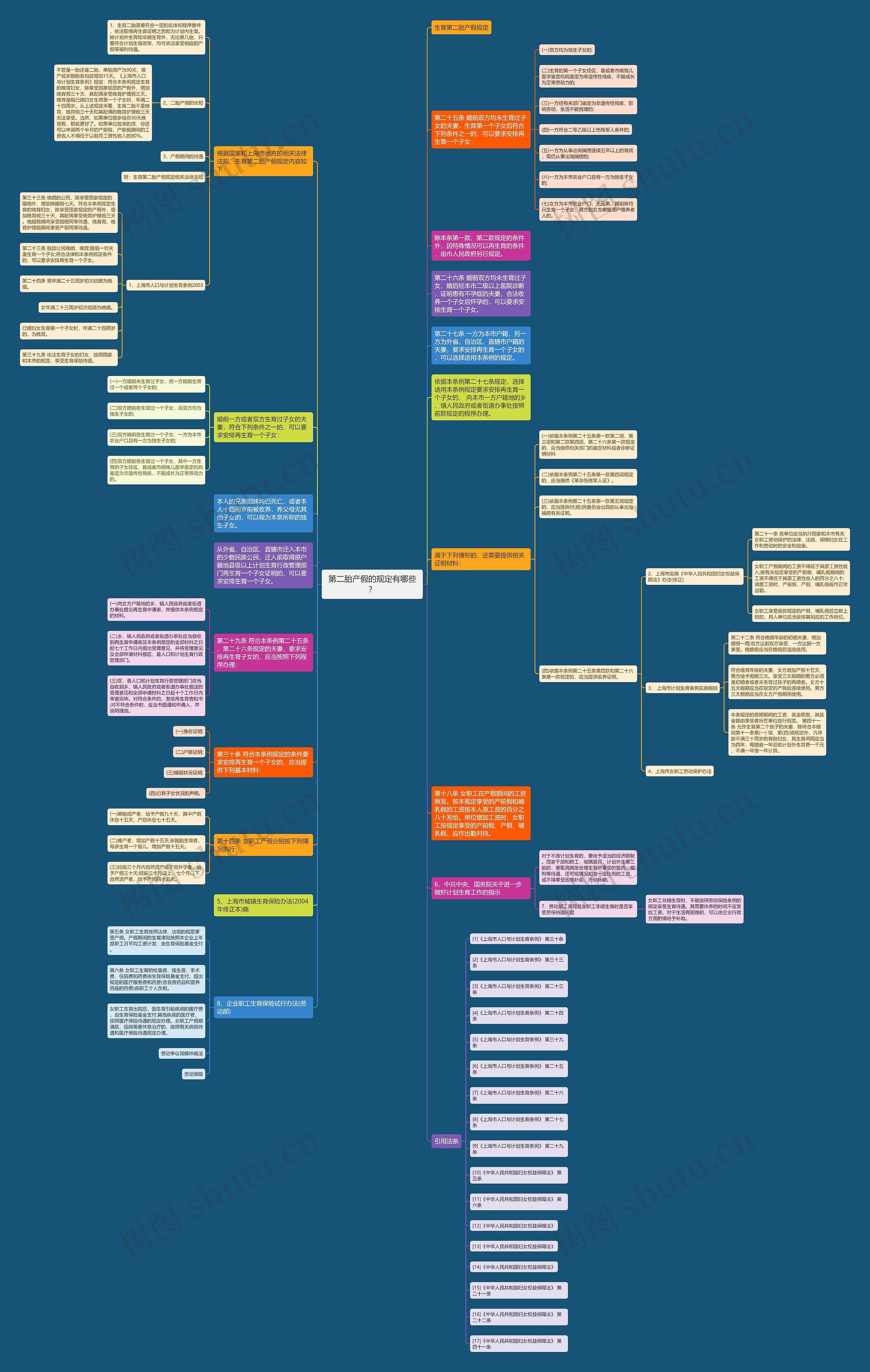 第二胎产假的规定有哪些？思维导图