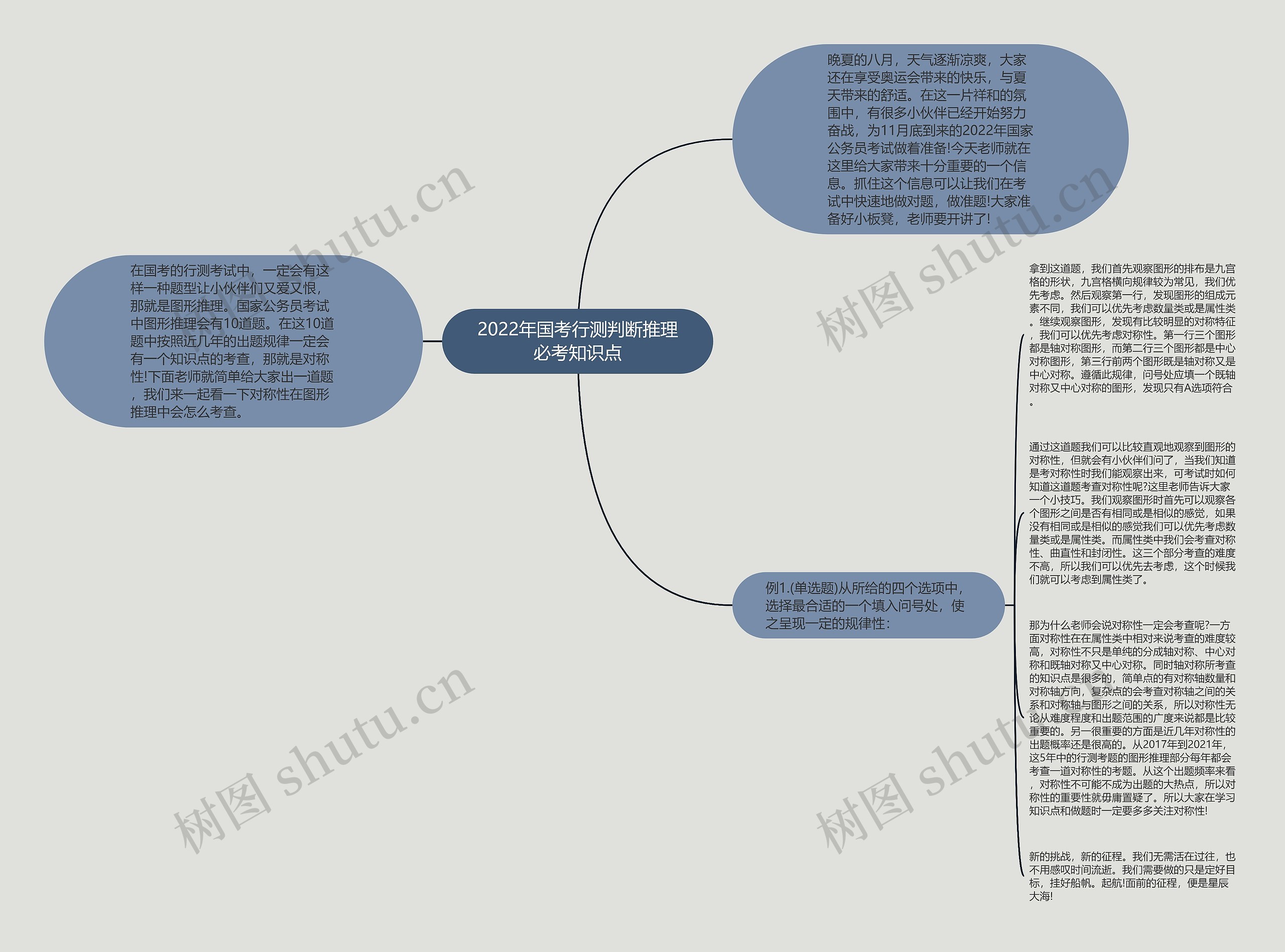 2022年国考行测判断推理必考知识点思维导图