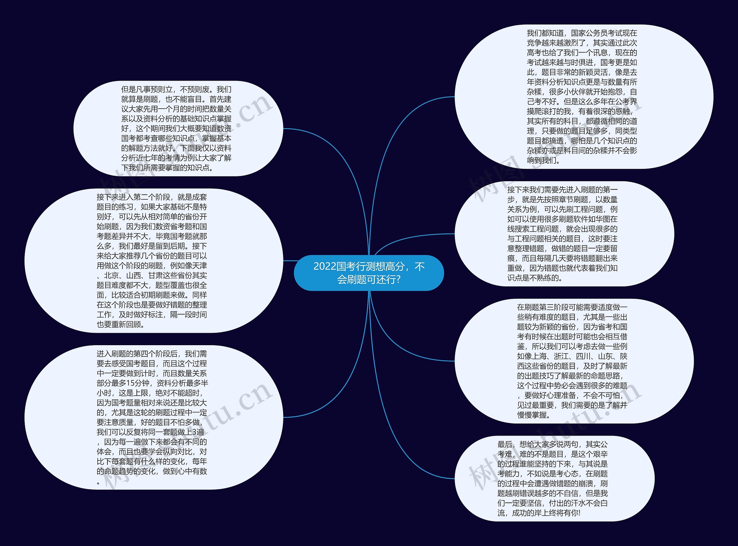 2022国考行测想高分，不会刷题可还行?思维导图