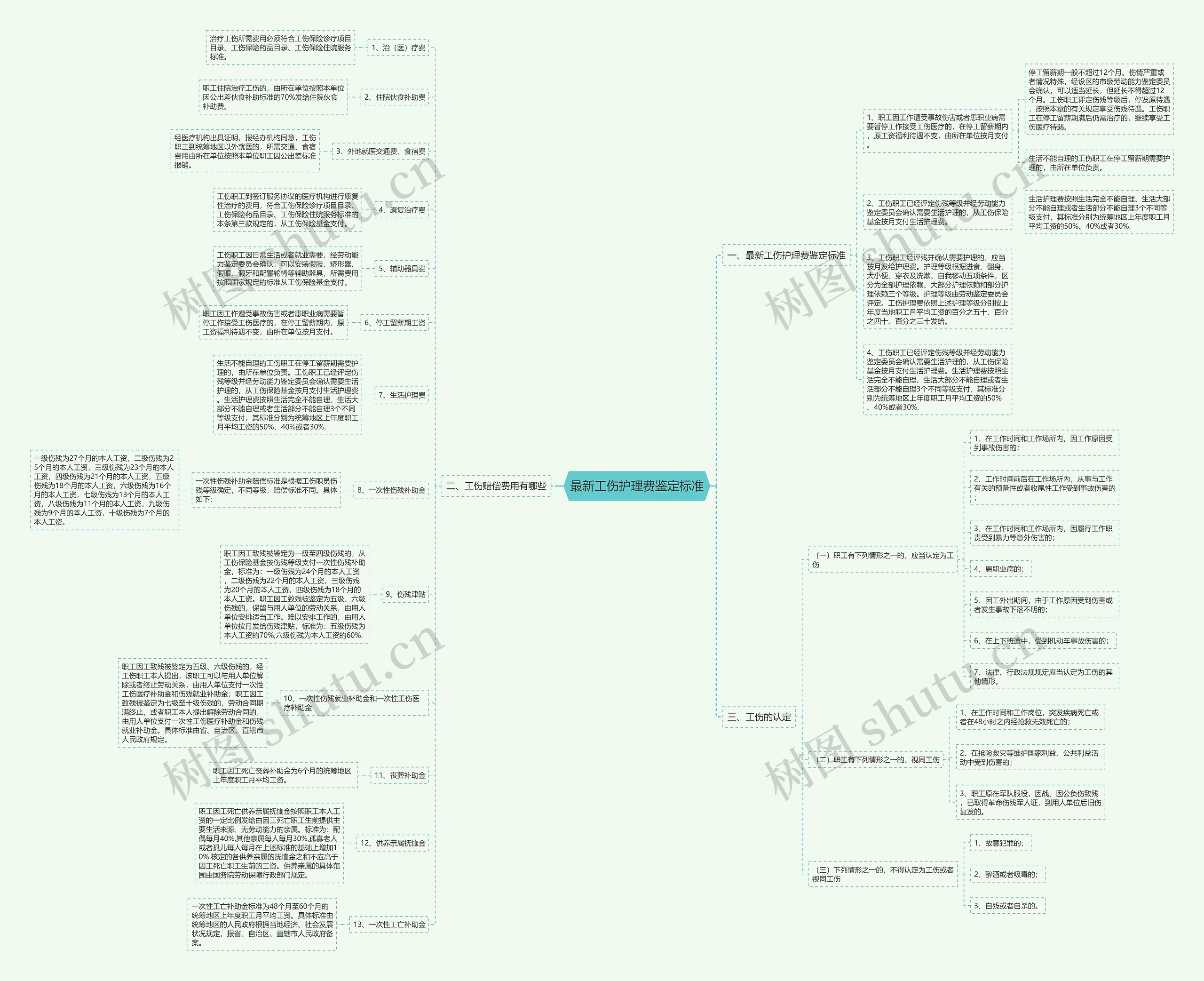 最新工伤护理费鉴定标准 最新工伤护理费鉴定标准