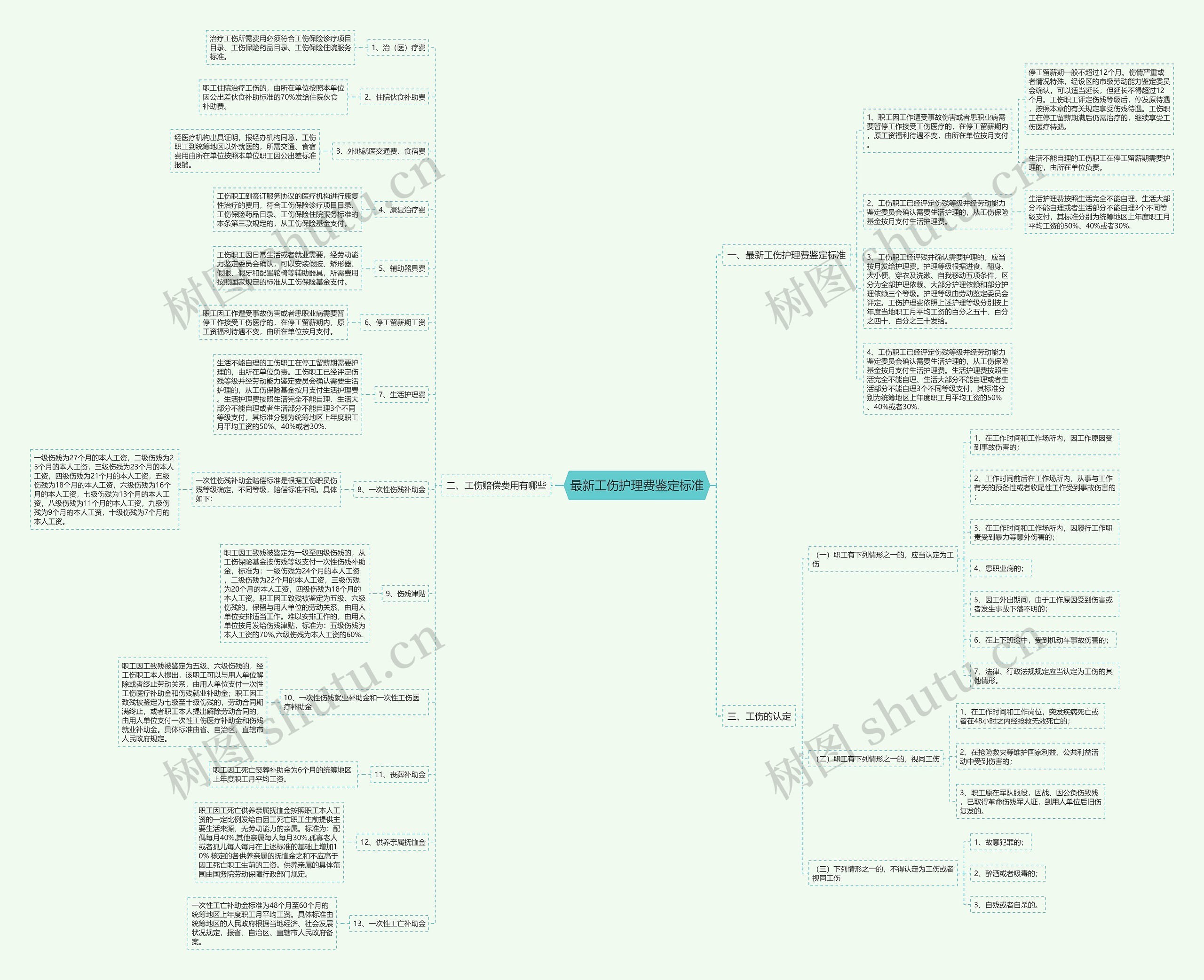 最新工伤护理费鉴定标准思维导图