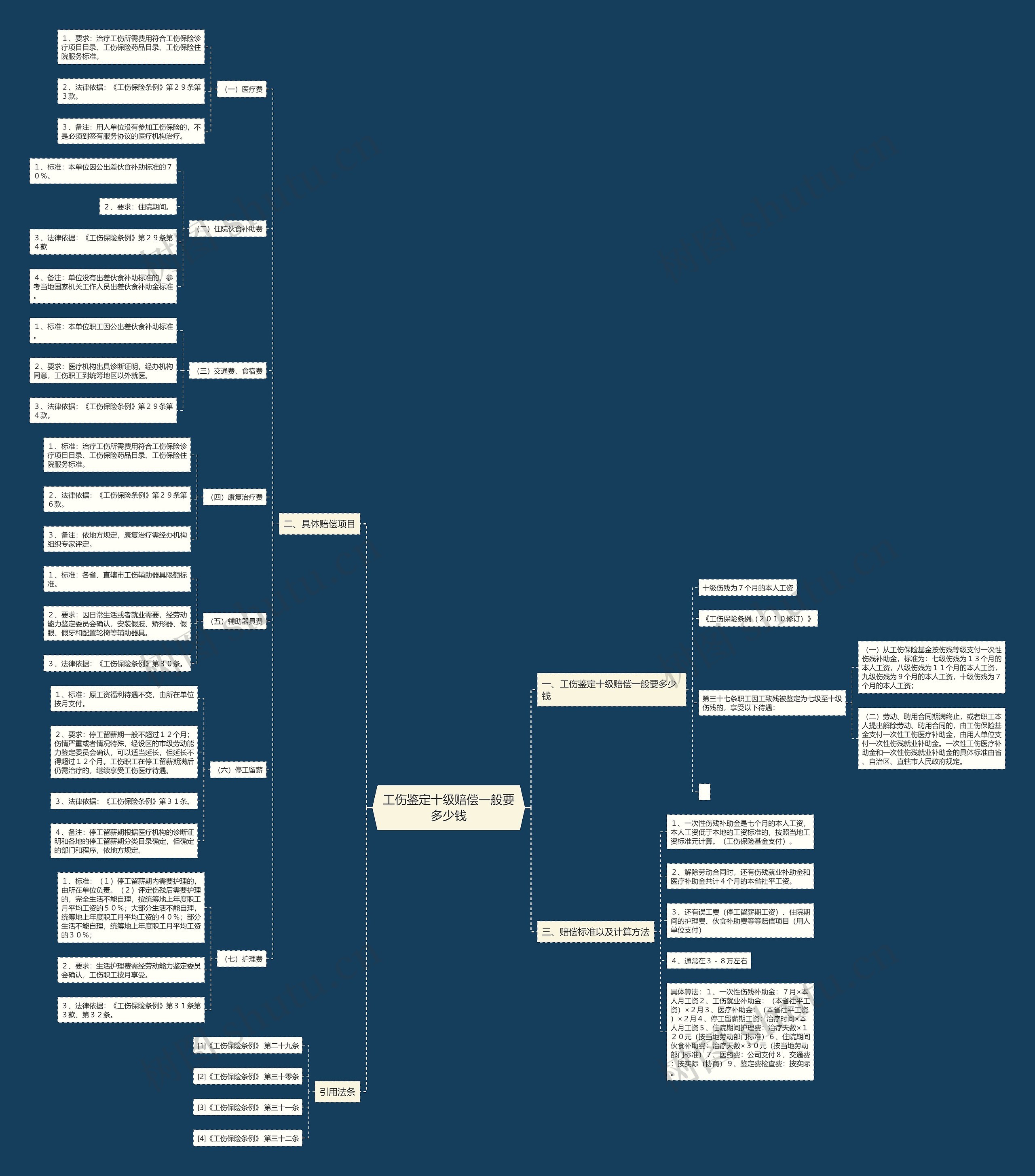 工伤鉴定十级赔偿一般要多少钱思维导图