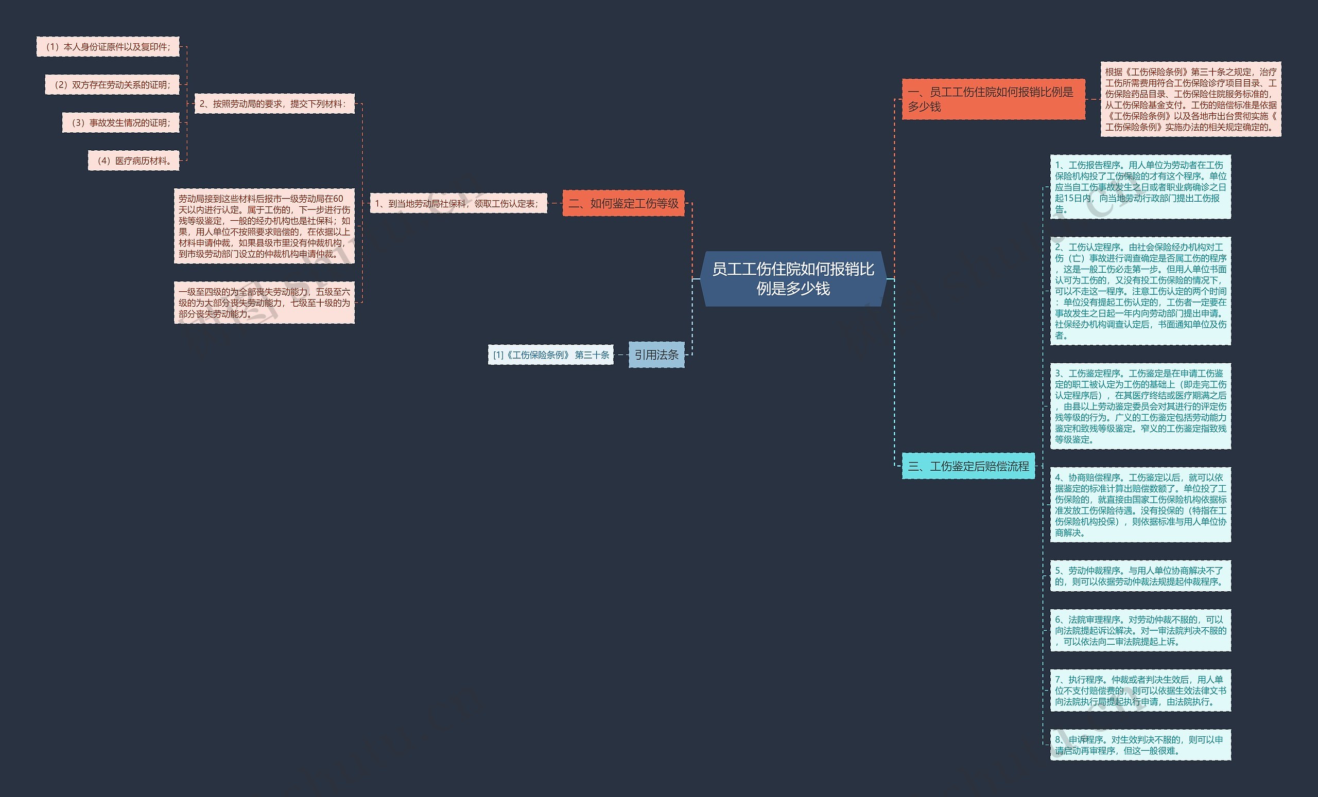 员工工伤住院如何报销比例是多少钱思维导图