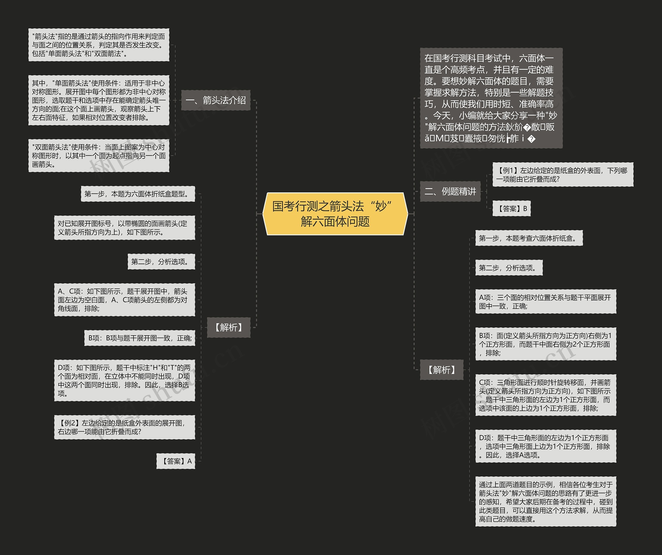 国考行测之箭头法“妙”解六面体问题思维导图