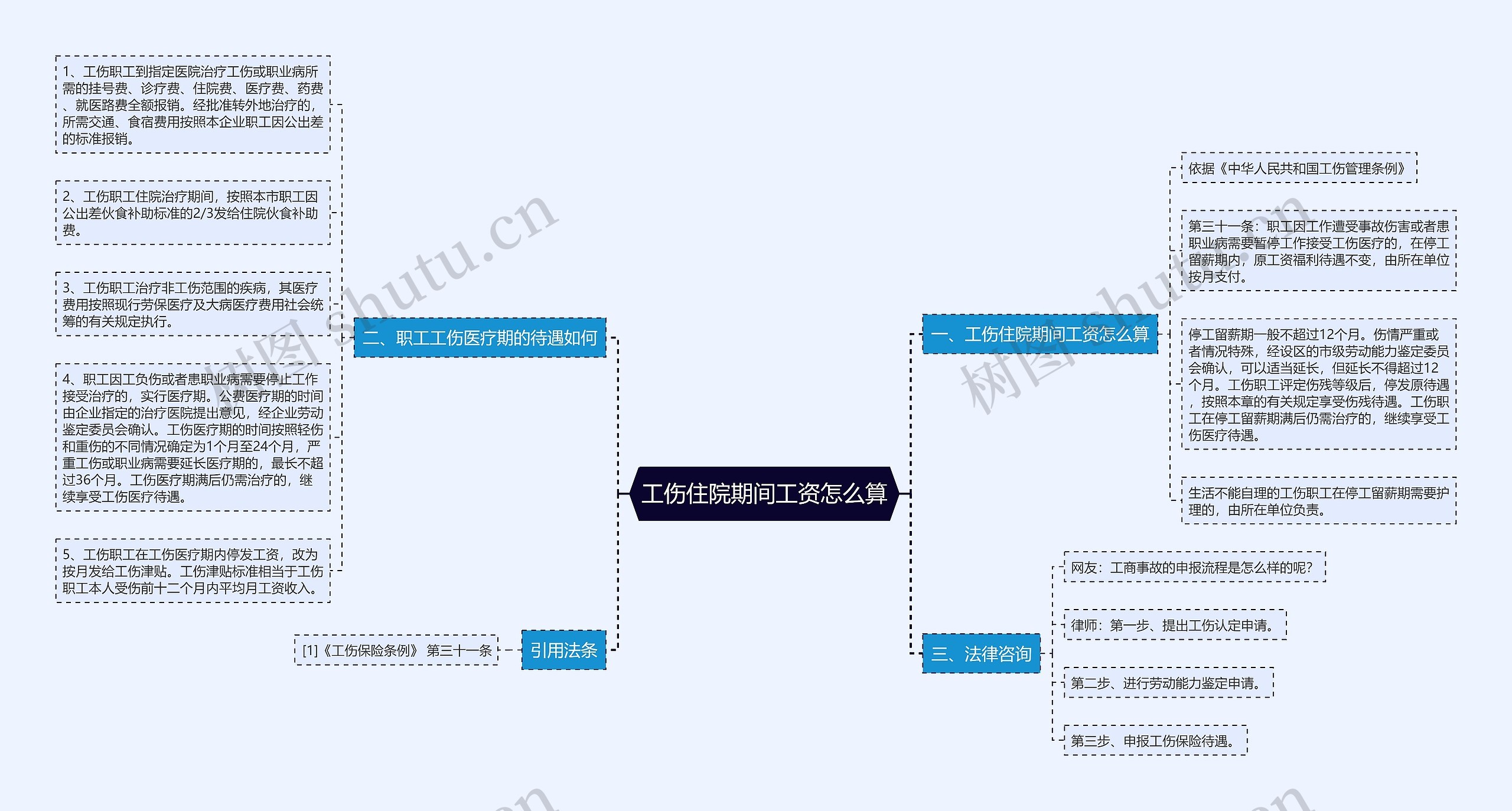 工伤住院期间工资怎么算思维导图