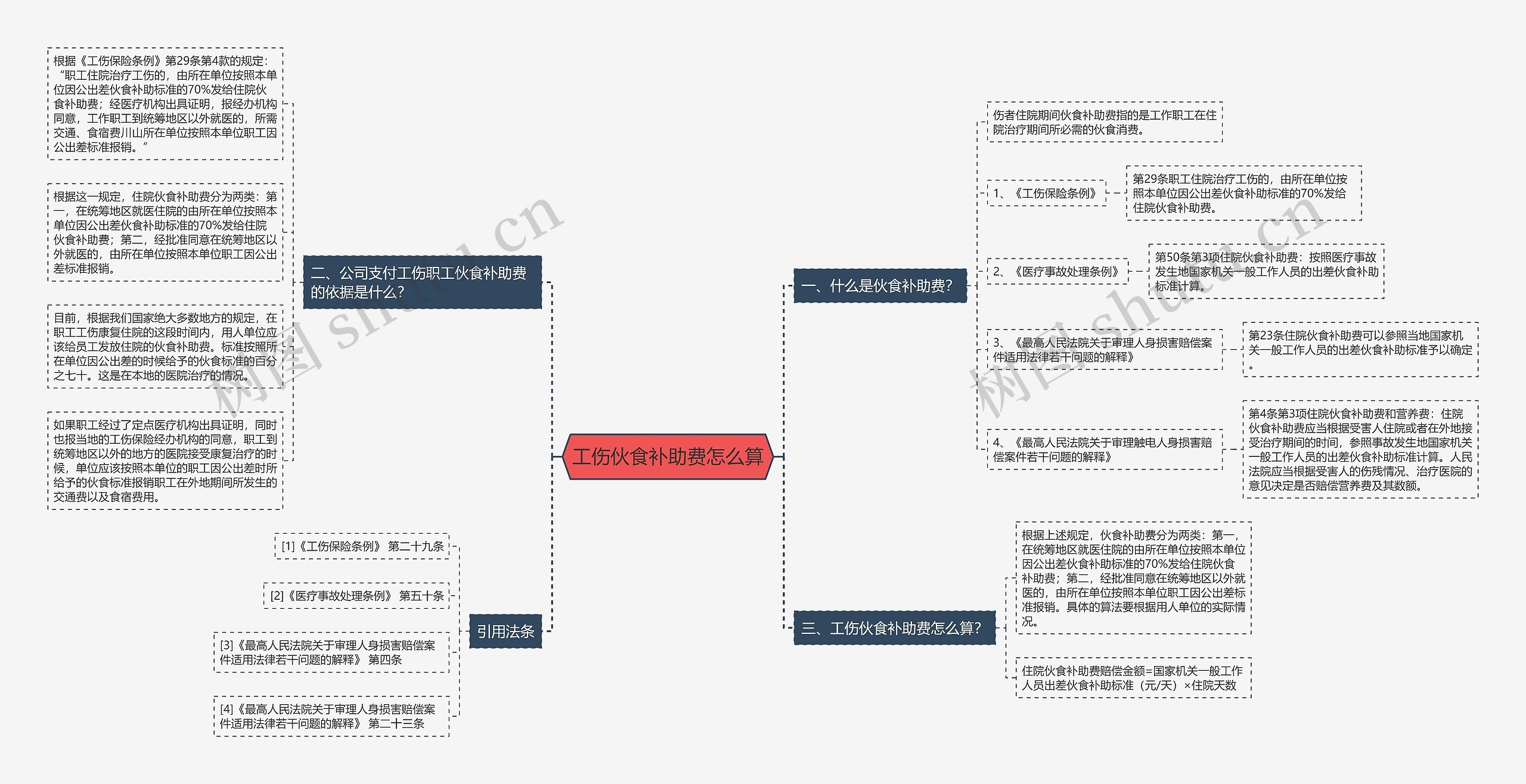 工伤伙食补助费怎么算思维导图