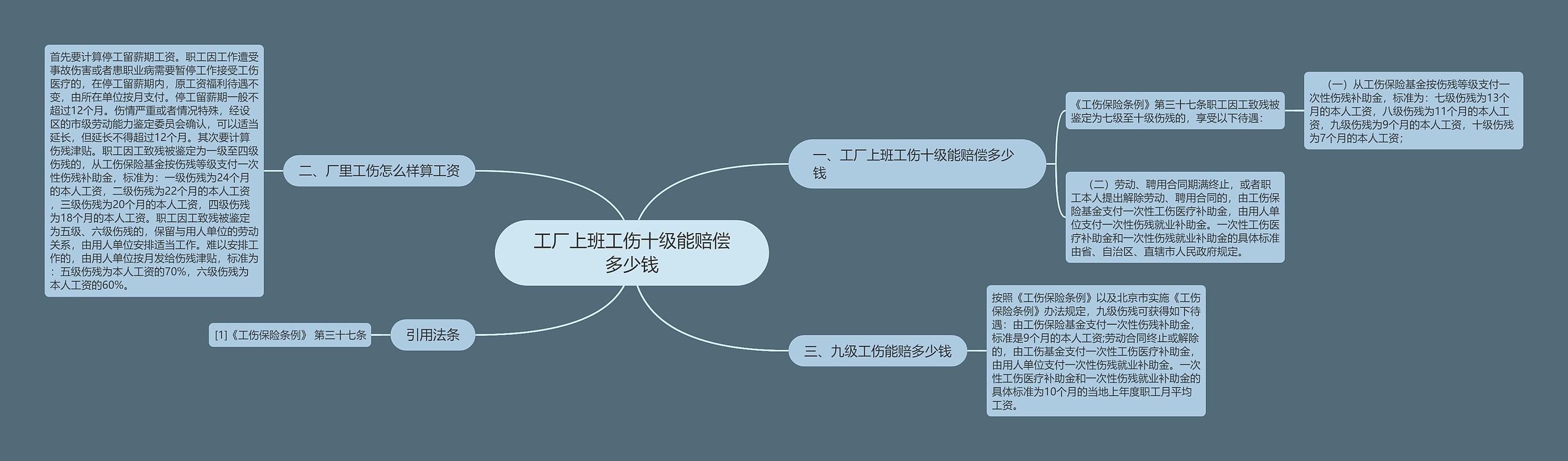 工厂上班工伤十级能赔偿多少钱思维导图