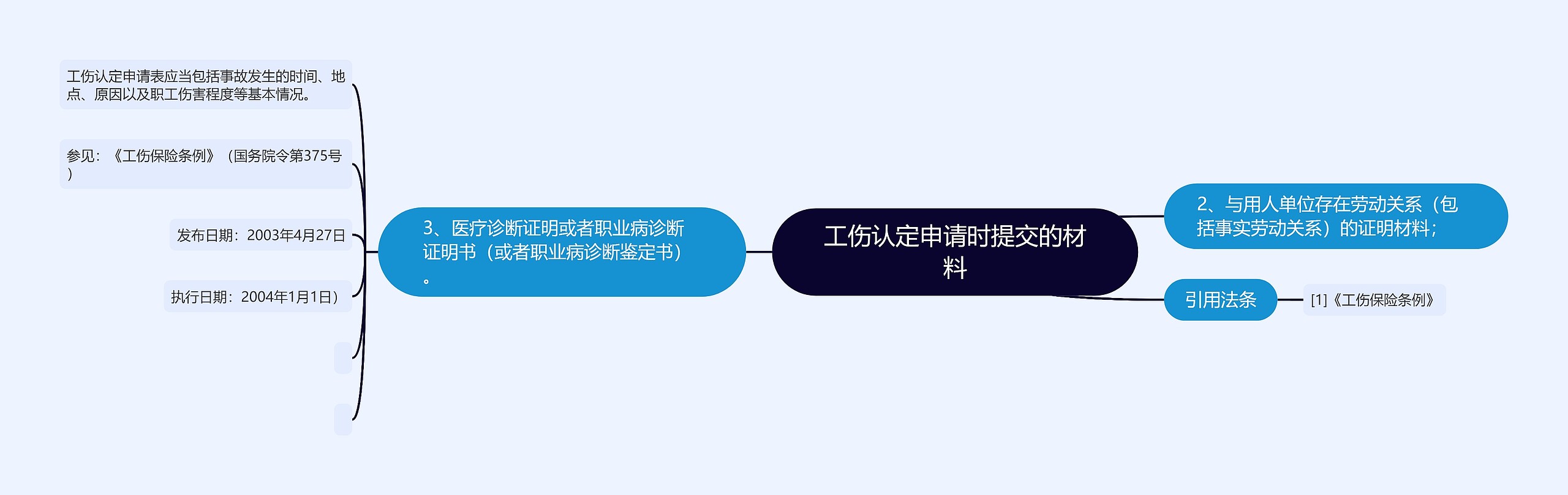 工伤认定申请时提交的材料