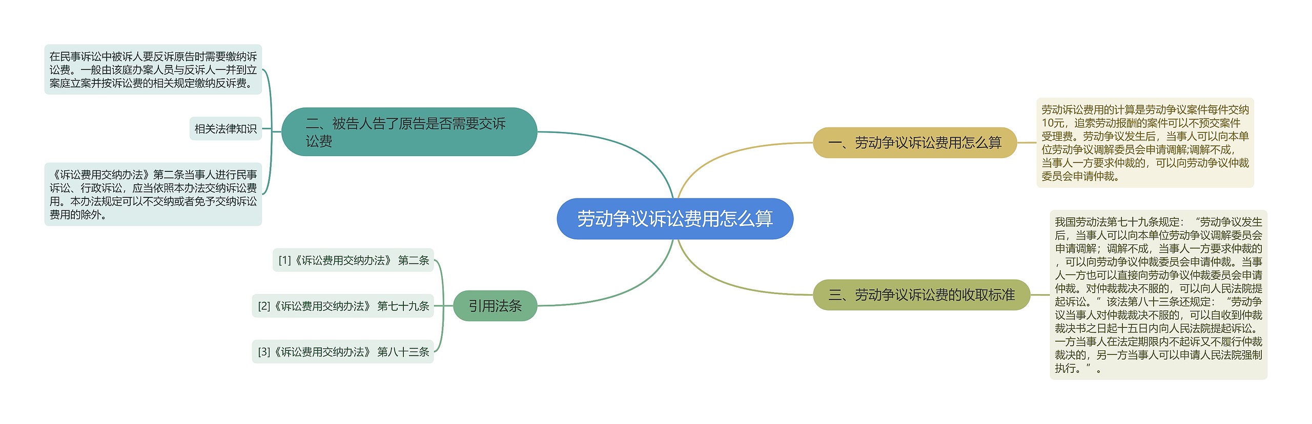 劳动争议诉讼费用怎么算思维导图