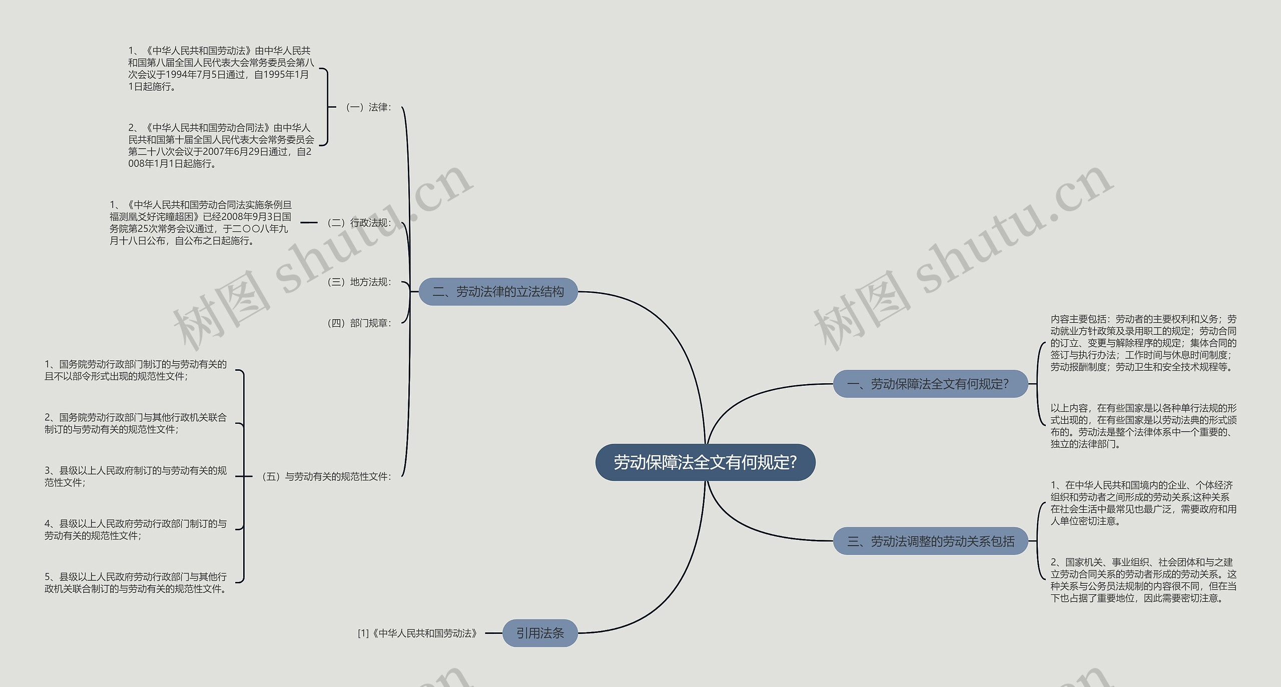 劳动保障法全文有何规定?思维导图