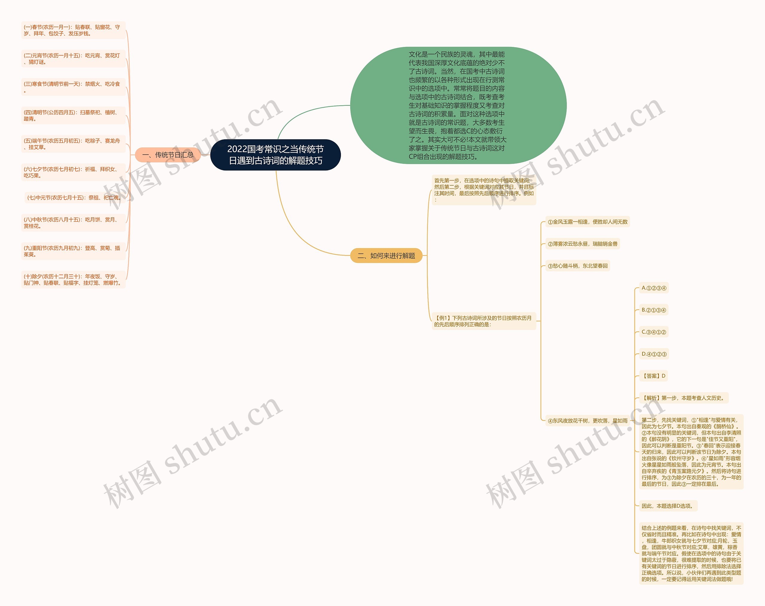 2022国考常识之当传统节日遇到古诗词的解题技巧思维导图