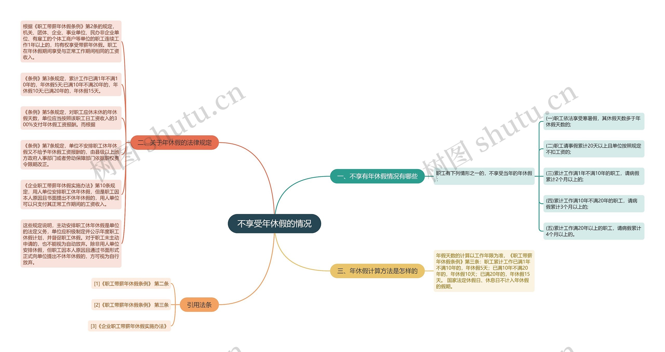 不享受年休假的情况思维导图高清图 不享受年休假的情况思维导图