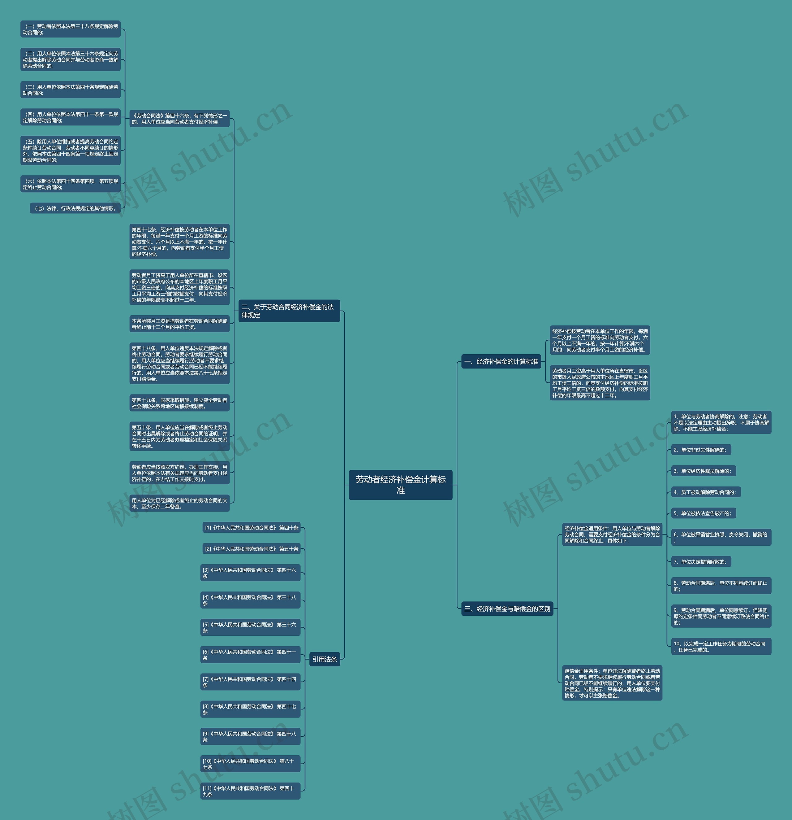 劳动者经济补偿金计算标准思维导图