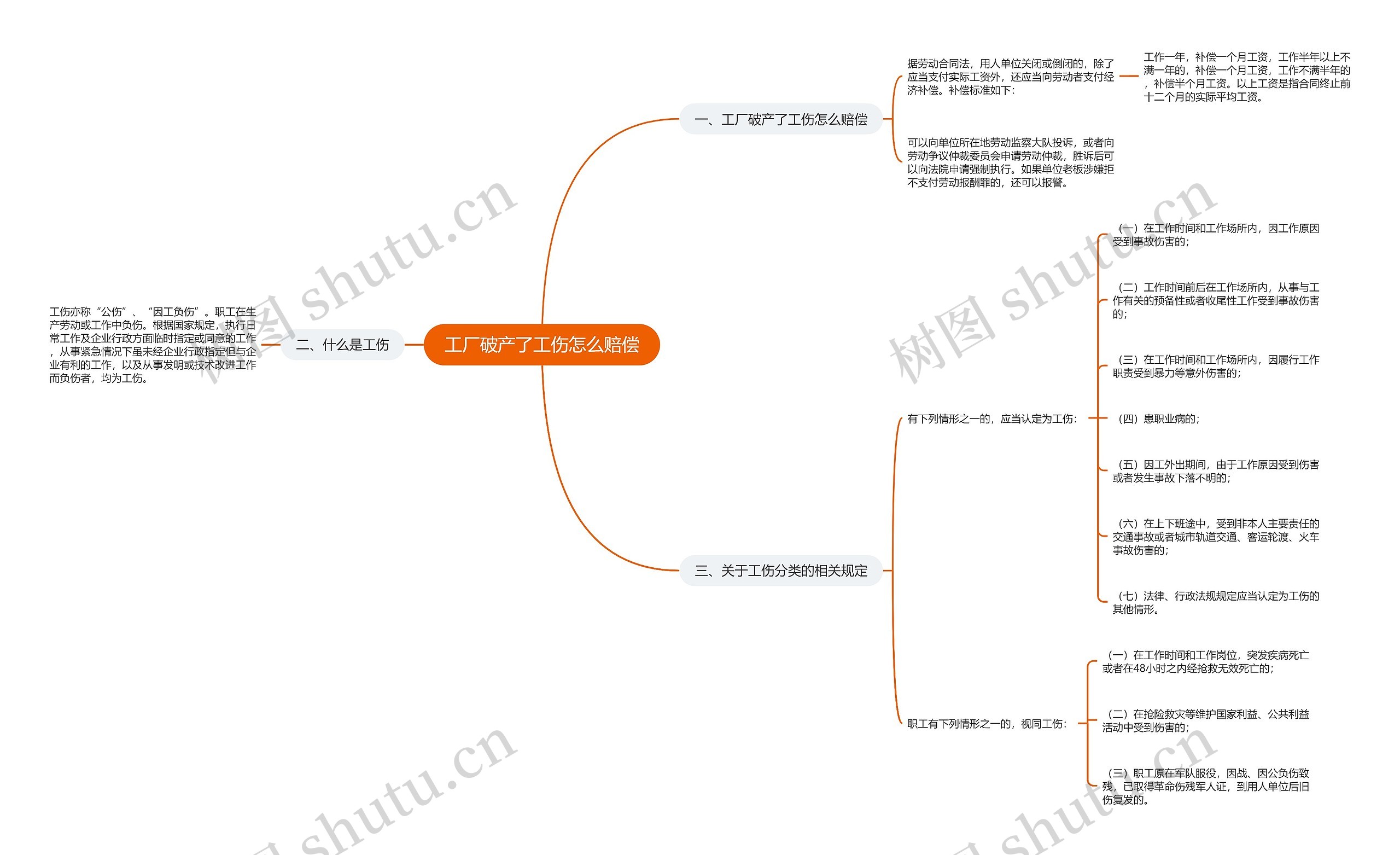 工厂破产了工伤怎么赔偿思维导图